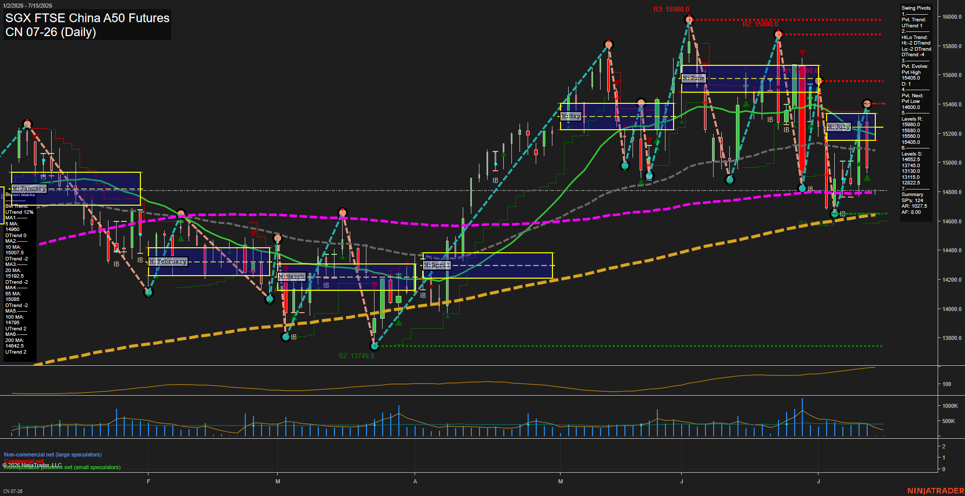 CN SGX FTSE China A50 Futures Daily Chart Analysis: 2026-Jul-13 07:02 CT