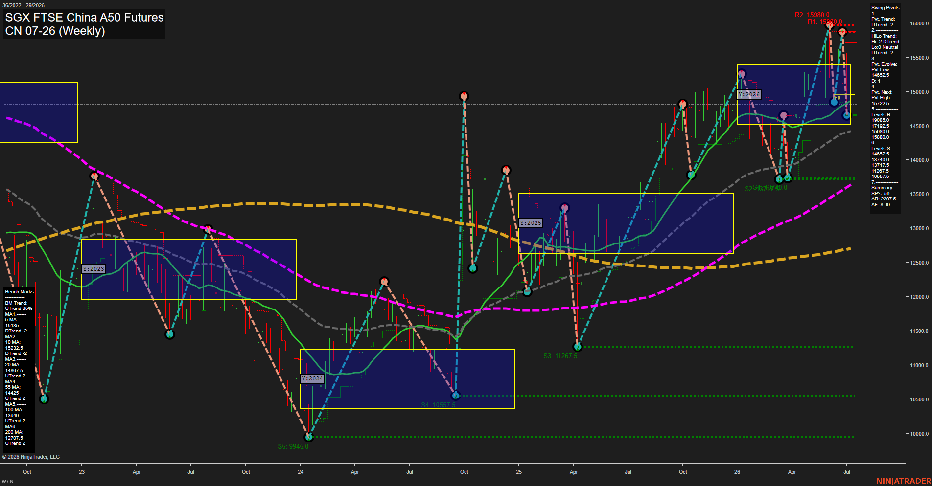 CN SGX FTSE China A50 Futures Weekly Chart Analysis: 2026-Jul-13 07:02 CT