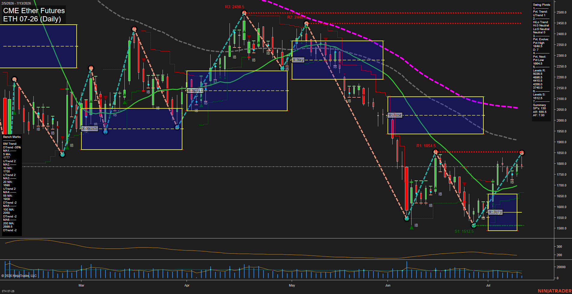 ETH CME Ether Futures Daily Chart Analysis: 2026-Jul-13 07:03 CT