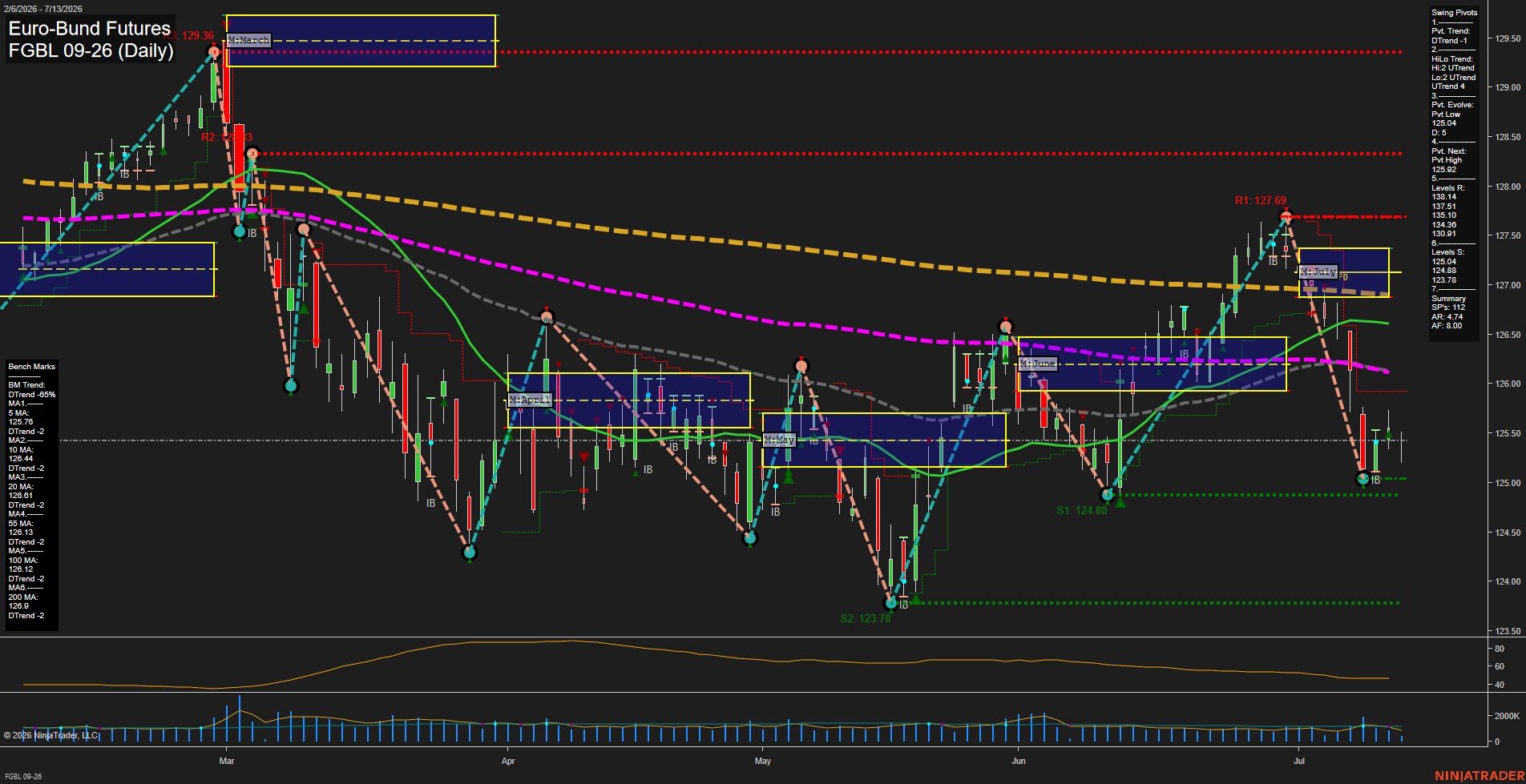 FGBL Euro-Bund Futures Daily Chart Analysis: 2026-Jul-13 07:03 CT