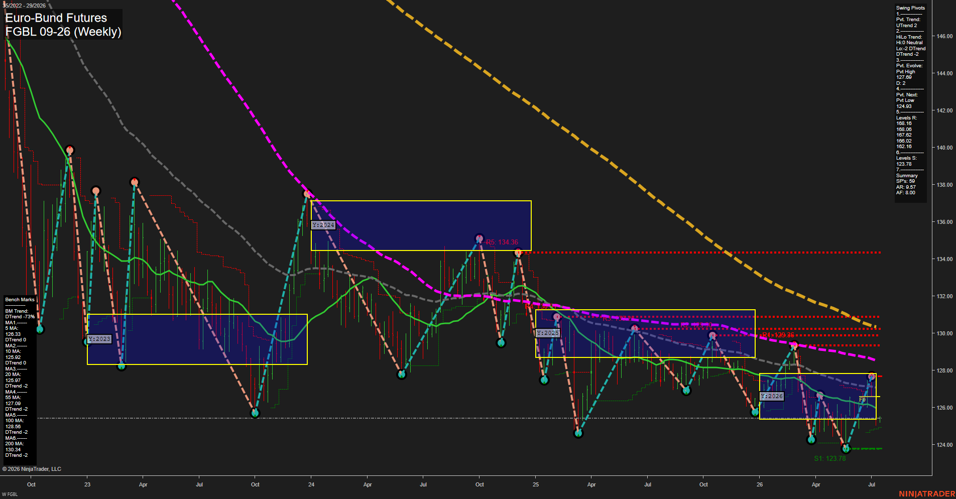 FGBL Euro-Bund Futures Weekly Chart Analysis: 2026-Jul-13 07:03 CT