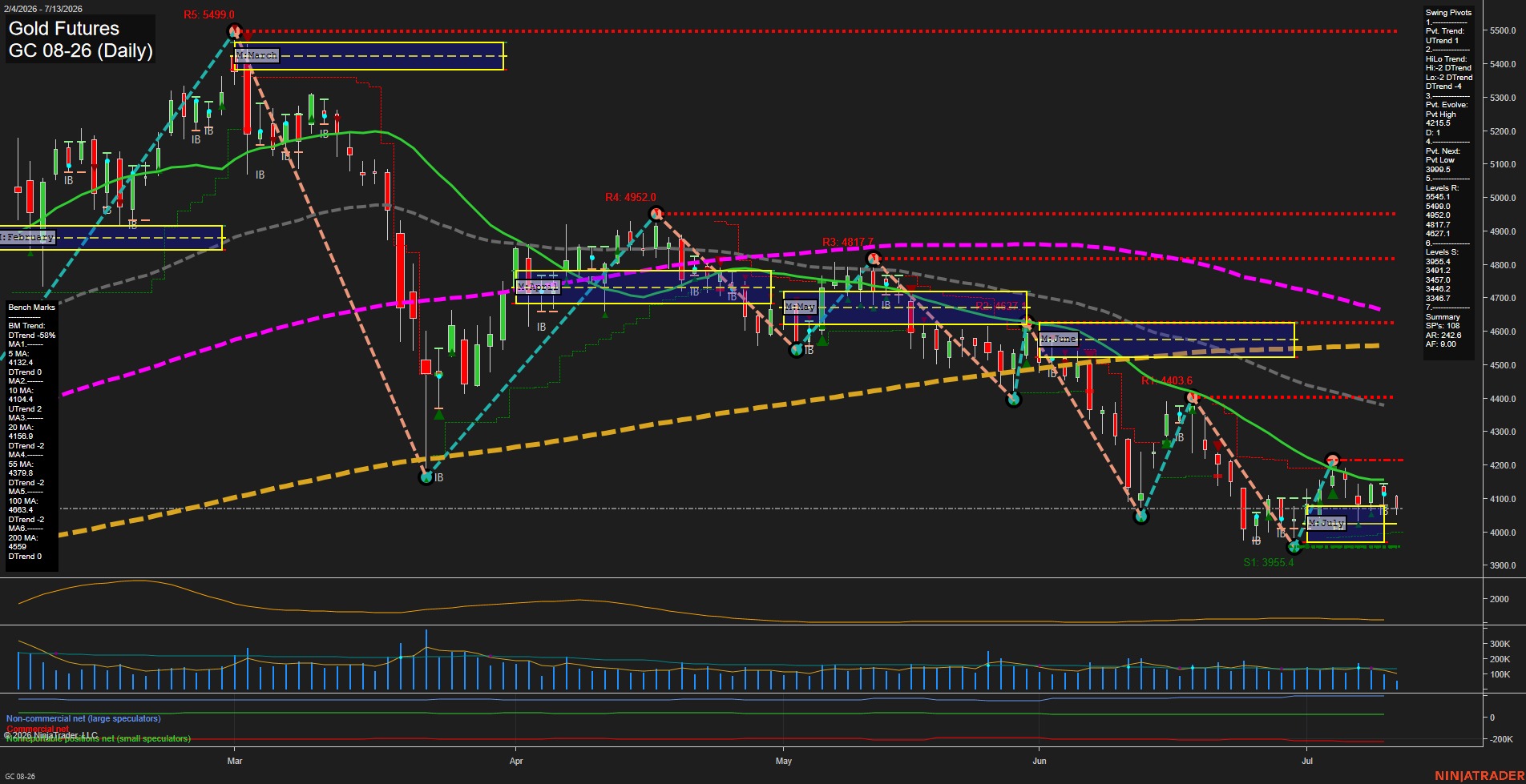 GC Daily Chart Analysis: 2026-07-13 CT GC Daily Chart Analysis: 2026-07-13 CT