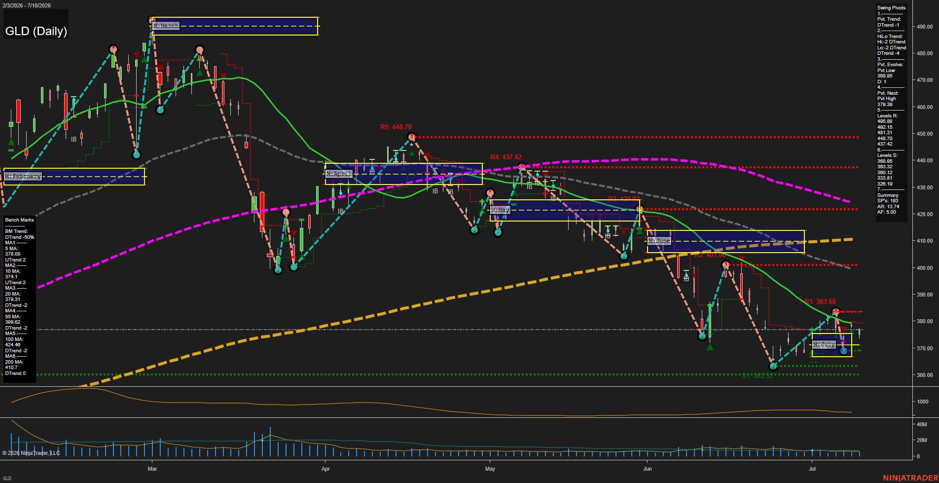GLD SPDR Gold Shares Daily Chart Analysis: 2026-Jul-13 07:04 CT