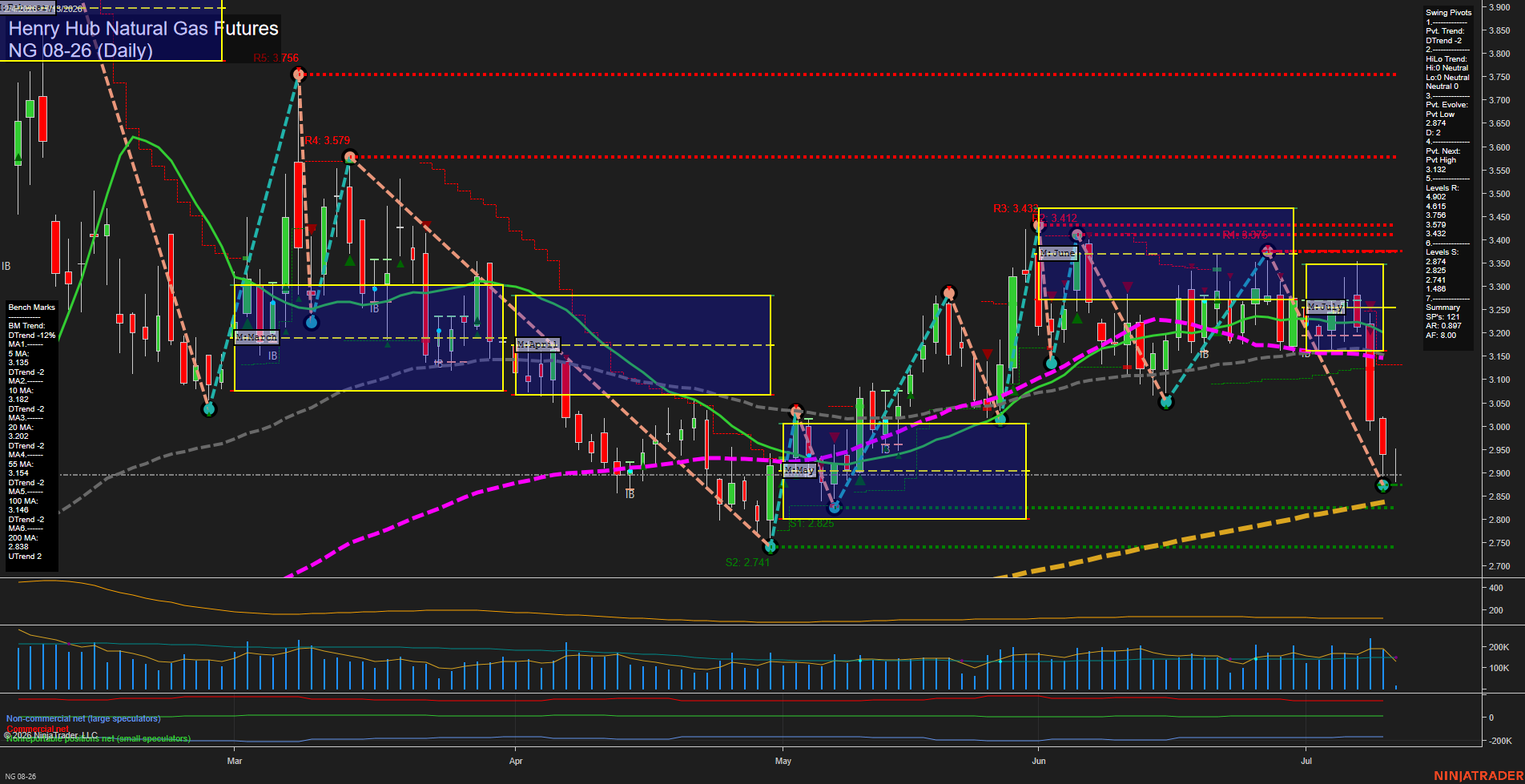 NG Henry Hub Natural Gas Futures Daily Chart Analysis: 2026-Jul-13 07:04 CT