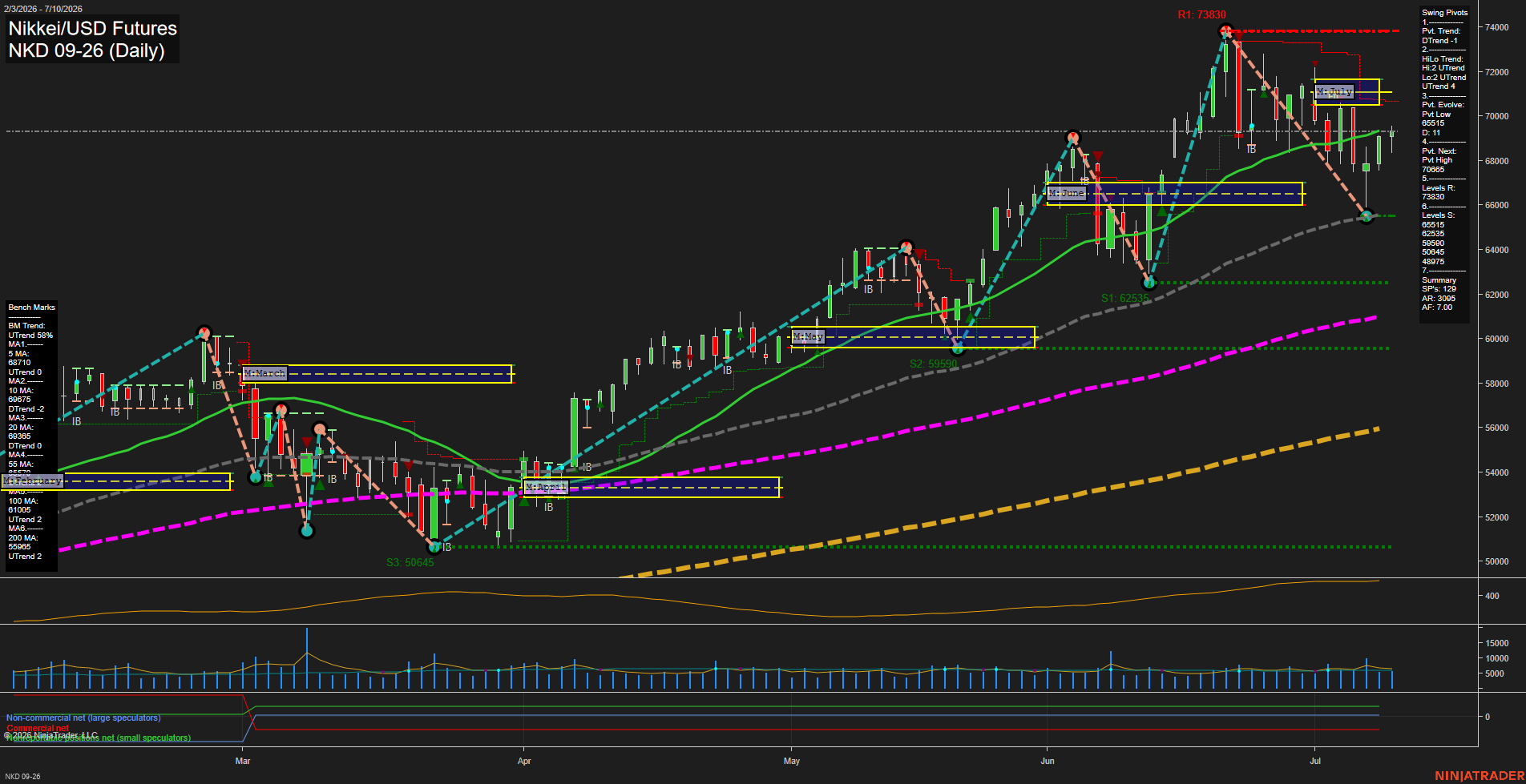 NKD Nikkei/USD Futures Daily Chart Analysis: 2026-Jul-13 07:05 CT