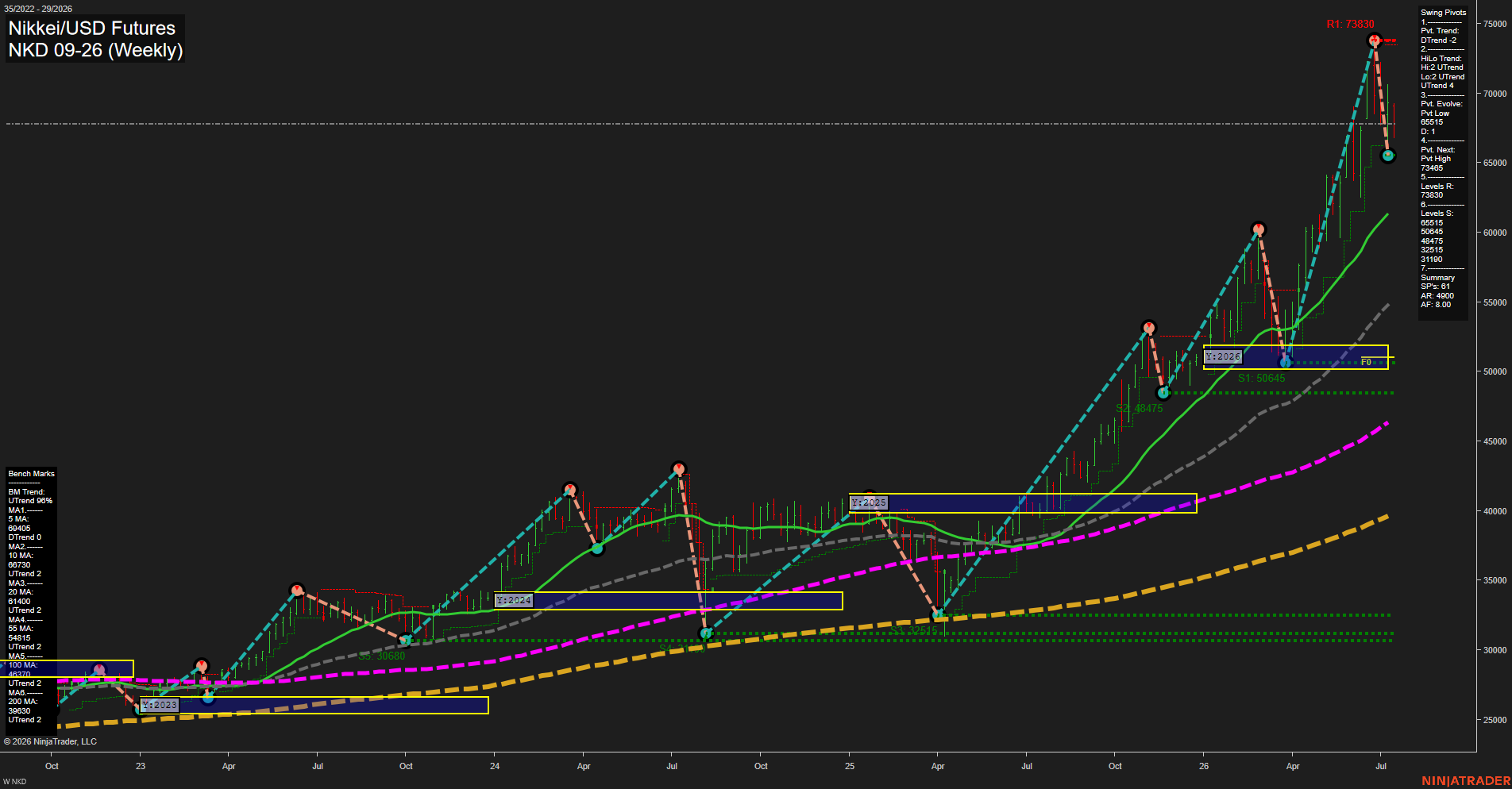 NKD Nikkei/USD Futures Weekly Chart Analysis: 2026-Jul-13 07:05 CT