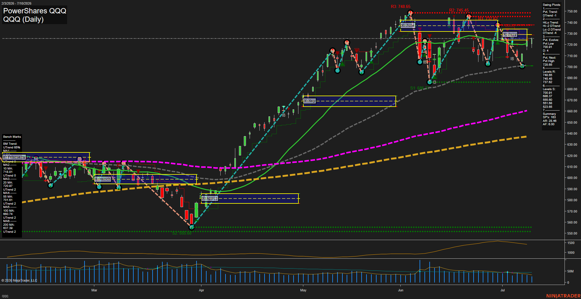 QQQ PowerShares QQQ Daily Chart Analysis: 2026-Jul-13 07:05 CT