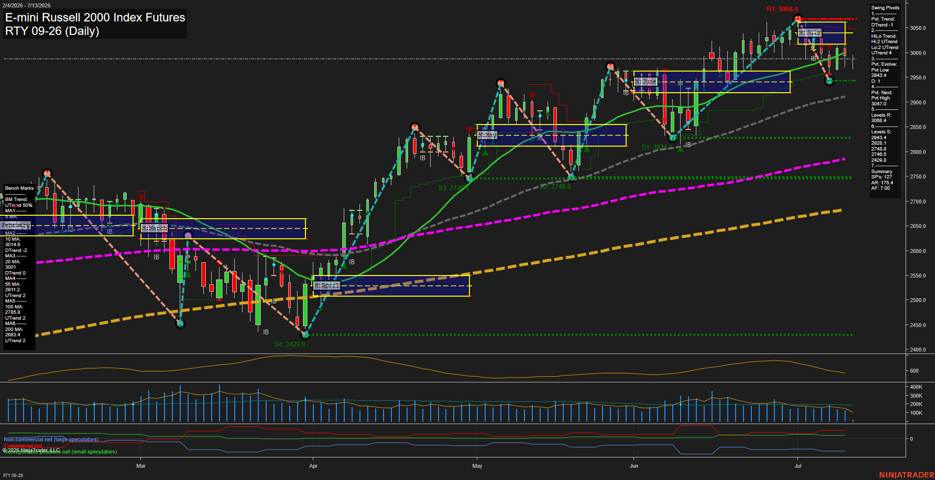 RTY E-mini Russell 2000 Index Futures Daily Chart Analysis: 2026-Jul-13 07:06 CT