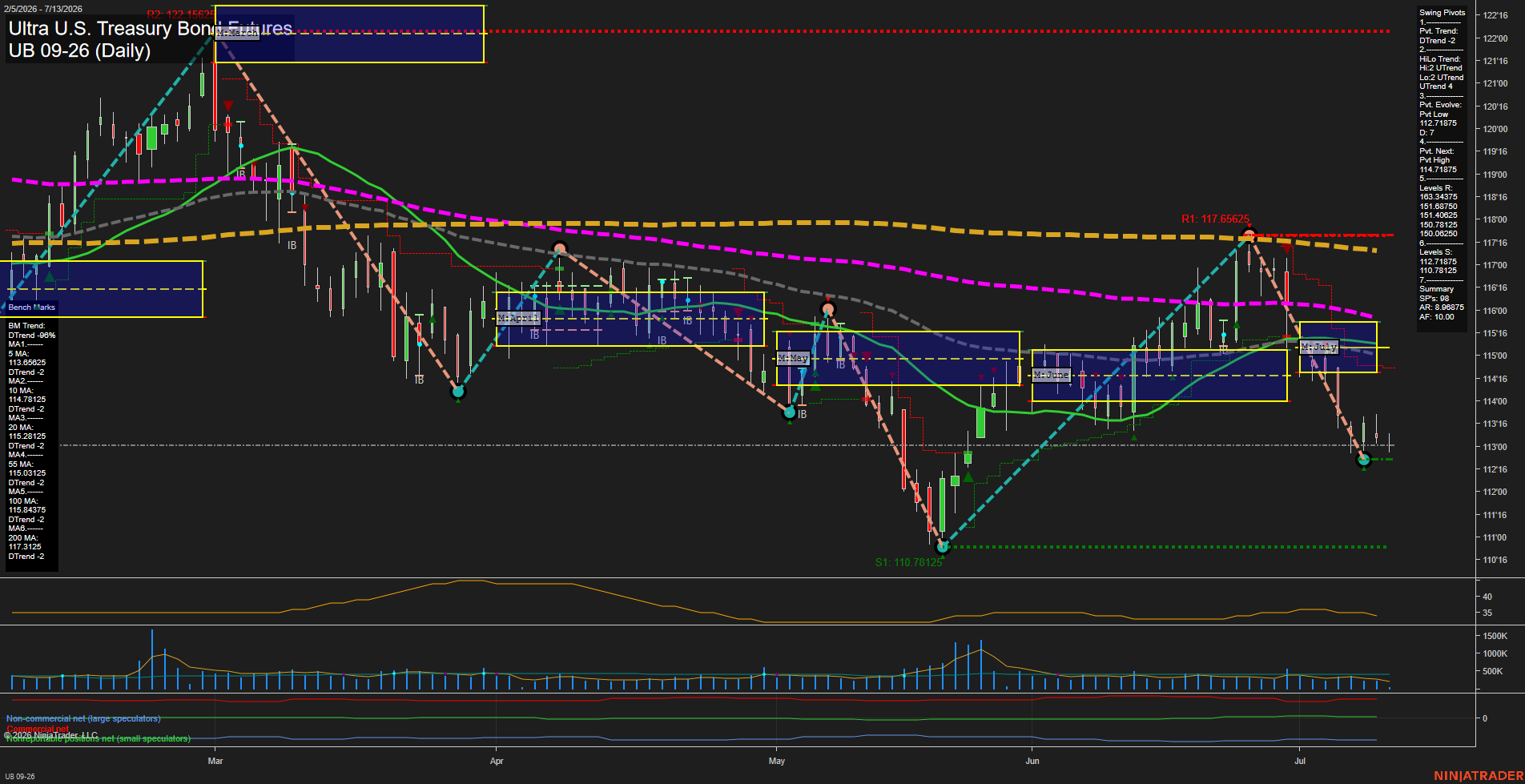 UB Ultra U.S. Treasury Bond Futures Daily Chart Analysis: 2026-Jul-13 07:07 CT