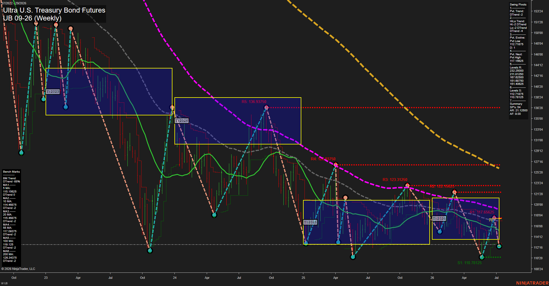UB Ultra U.S. Treasury Bond Futures Weekly Chart Analysis: 2026-Jul-13 07:07 CT