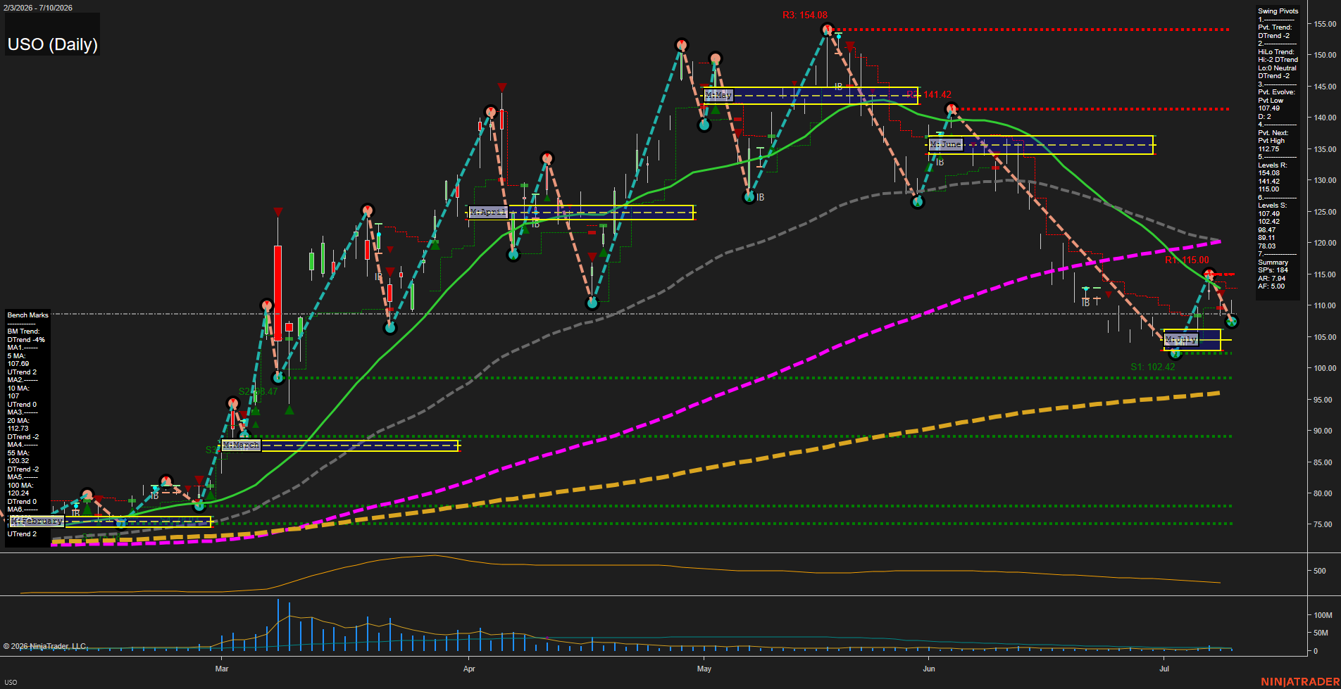 USO United States Oil Fund LP Daily Chart Analysis: 2026-Jul-13 07:08 CT
