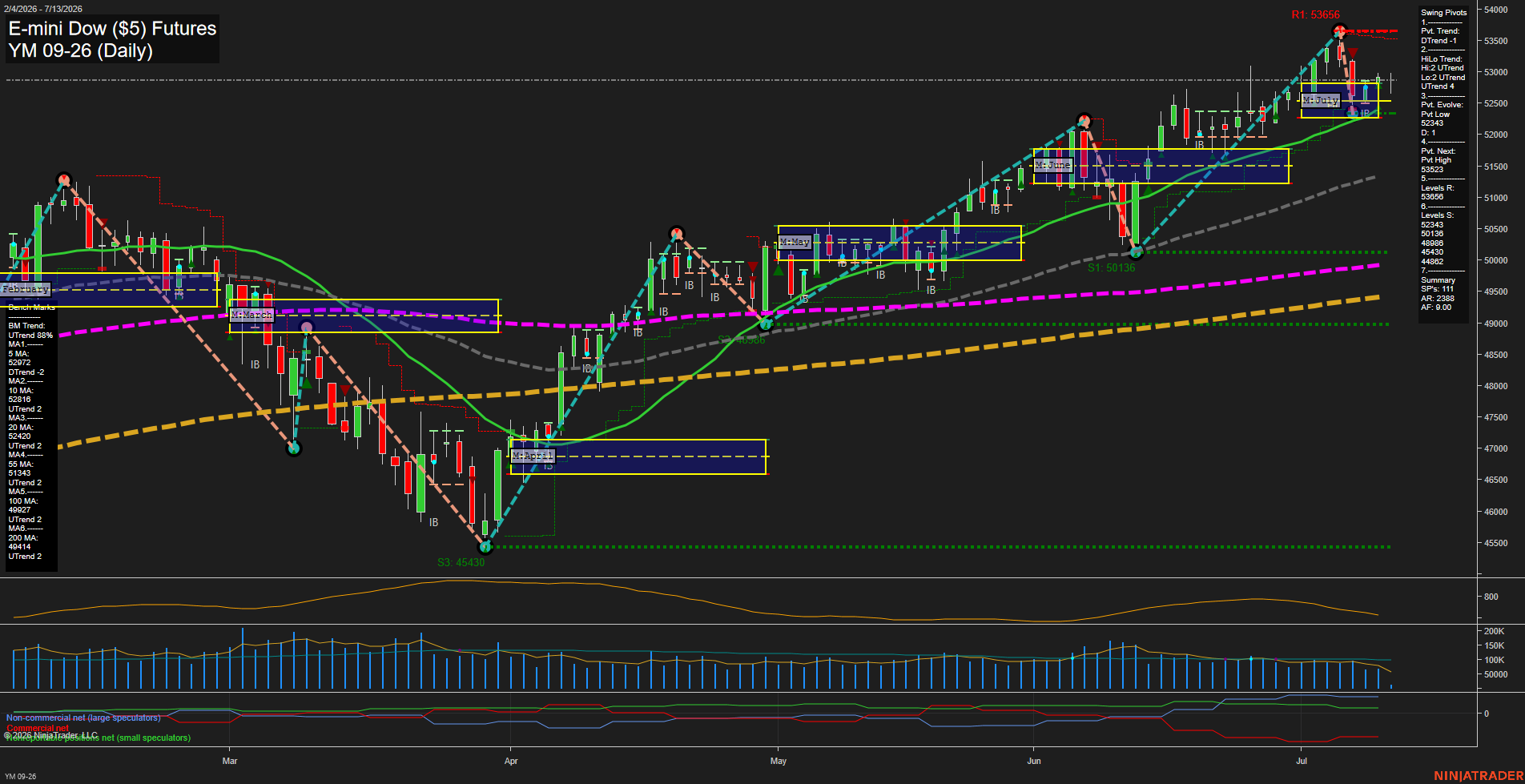 YM E-mini Dow ($5) Futures Daily Chart Analysis: 2026-Jul-13 07:08 CT