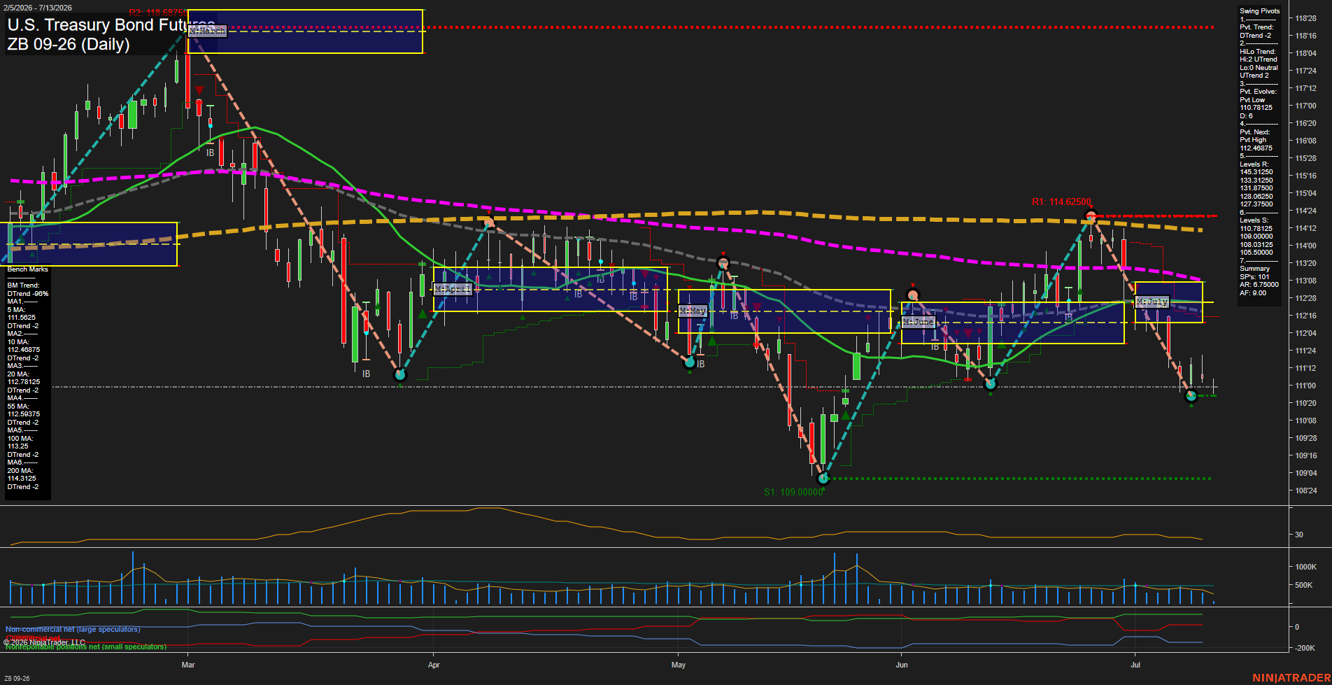 ZB U.S. Treasury Bond Futures Daily Chart Analysis: 2026-Jul-13 07:08 CT