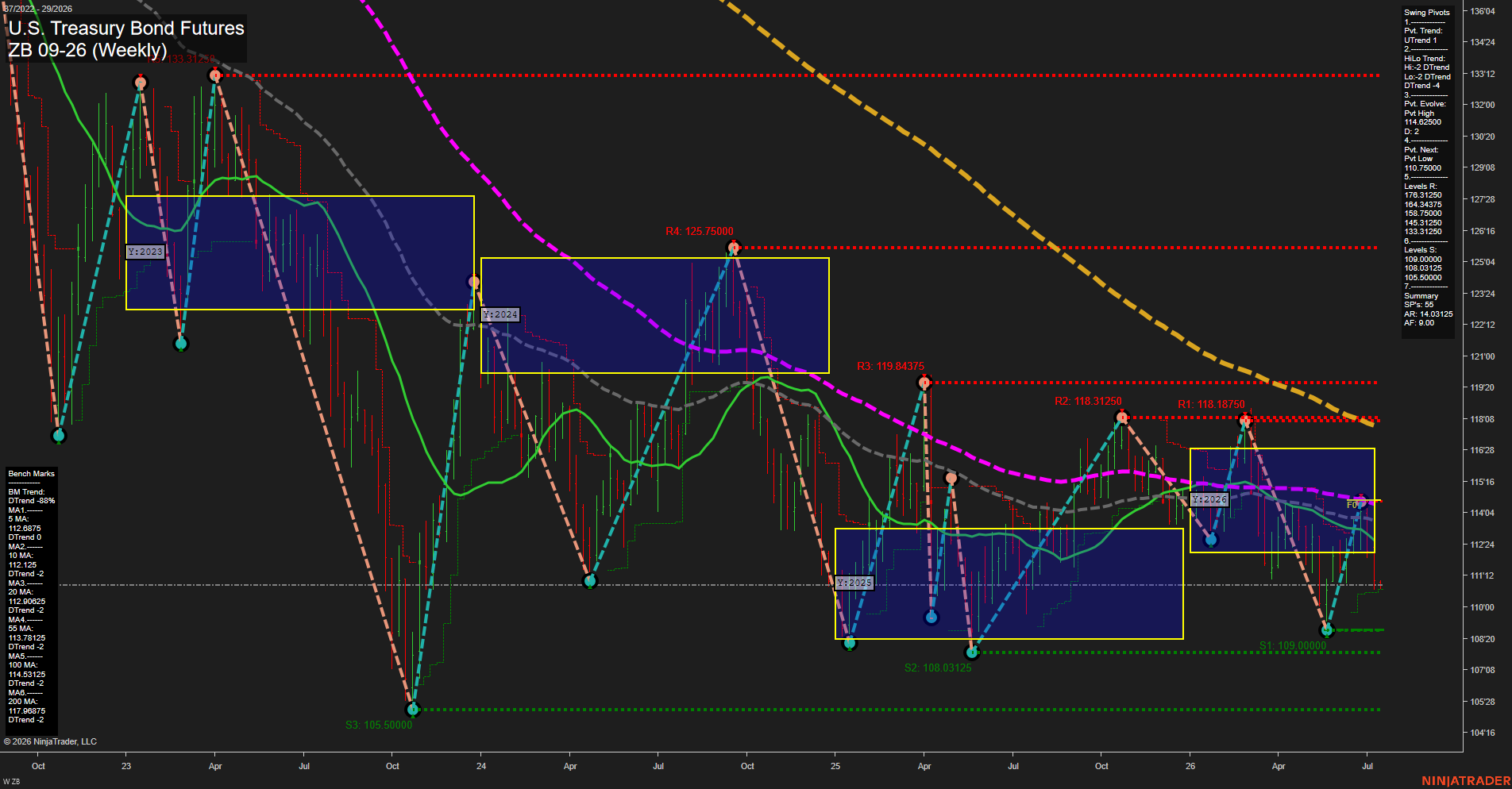 ZB U.S. Treasury Bond Futures Weekly Chart Analysis: 2026-Jul-13 07:08 CT