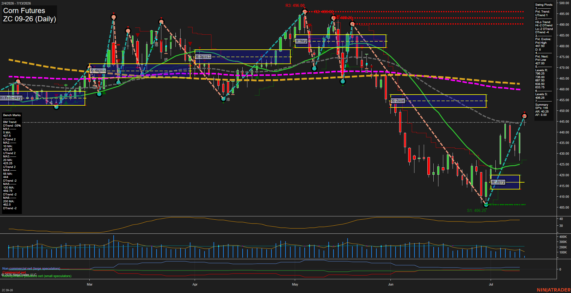 ZC Corn Futures Daily Chart Analysis: 2026-Jul-13 07:08 CT