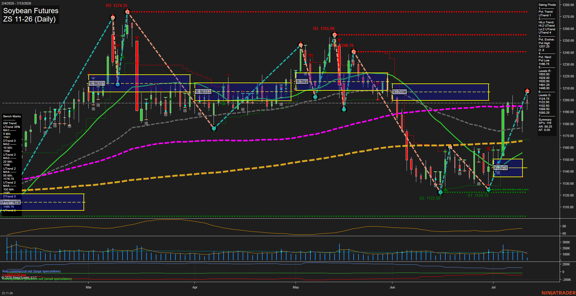 ZS Soybean Futures Daily Chart Analysis: 2026-Jul-13 07:09 CT