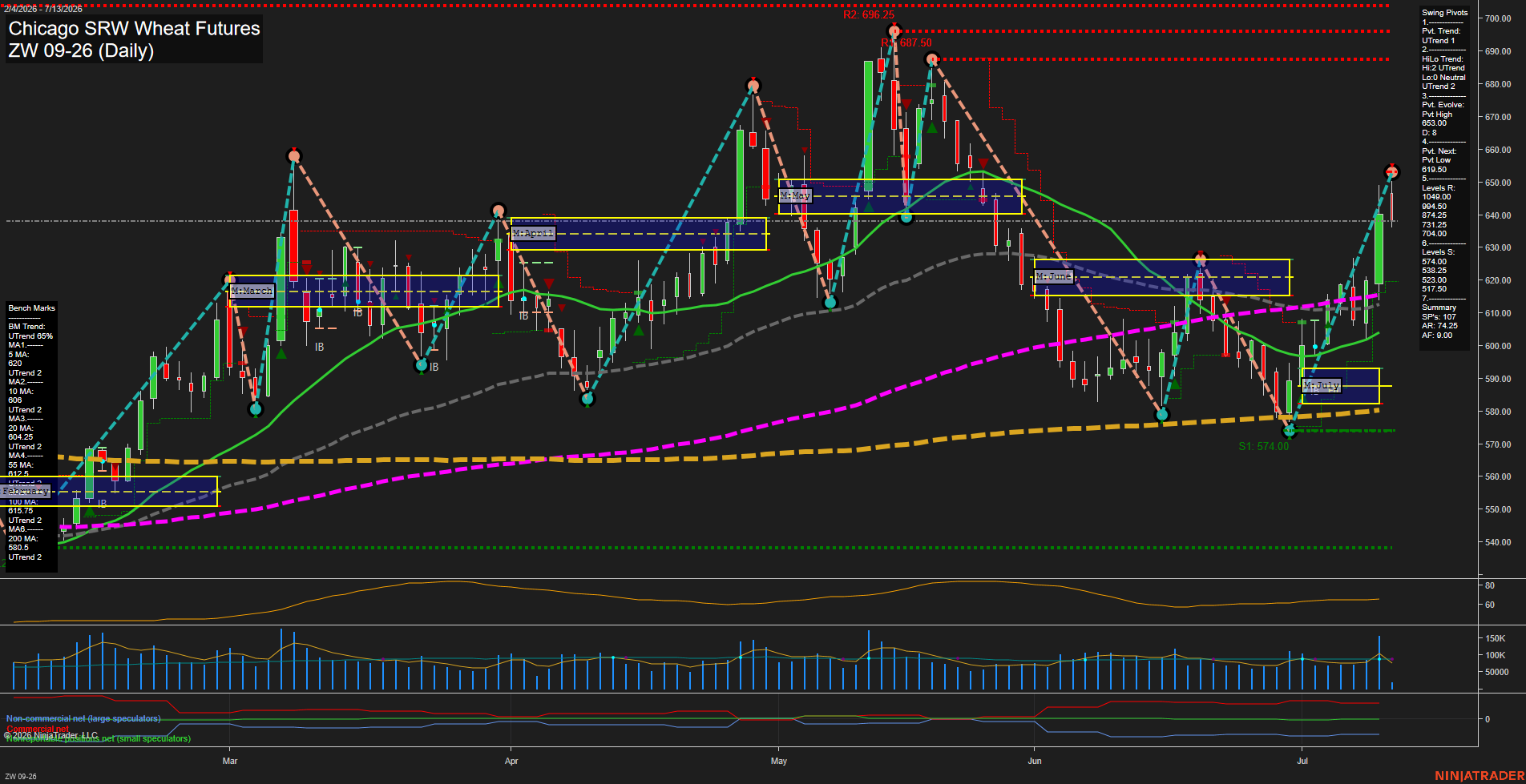 ZW Chicago SRW Wheat Futures Daily Chart Analysis: 2026-Jul-13 07:09 CT