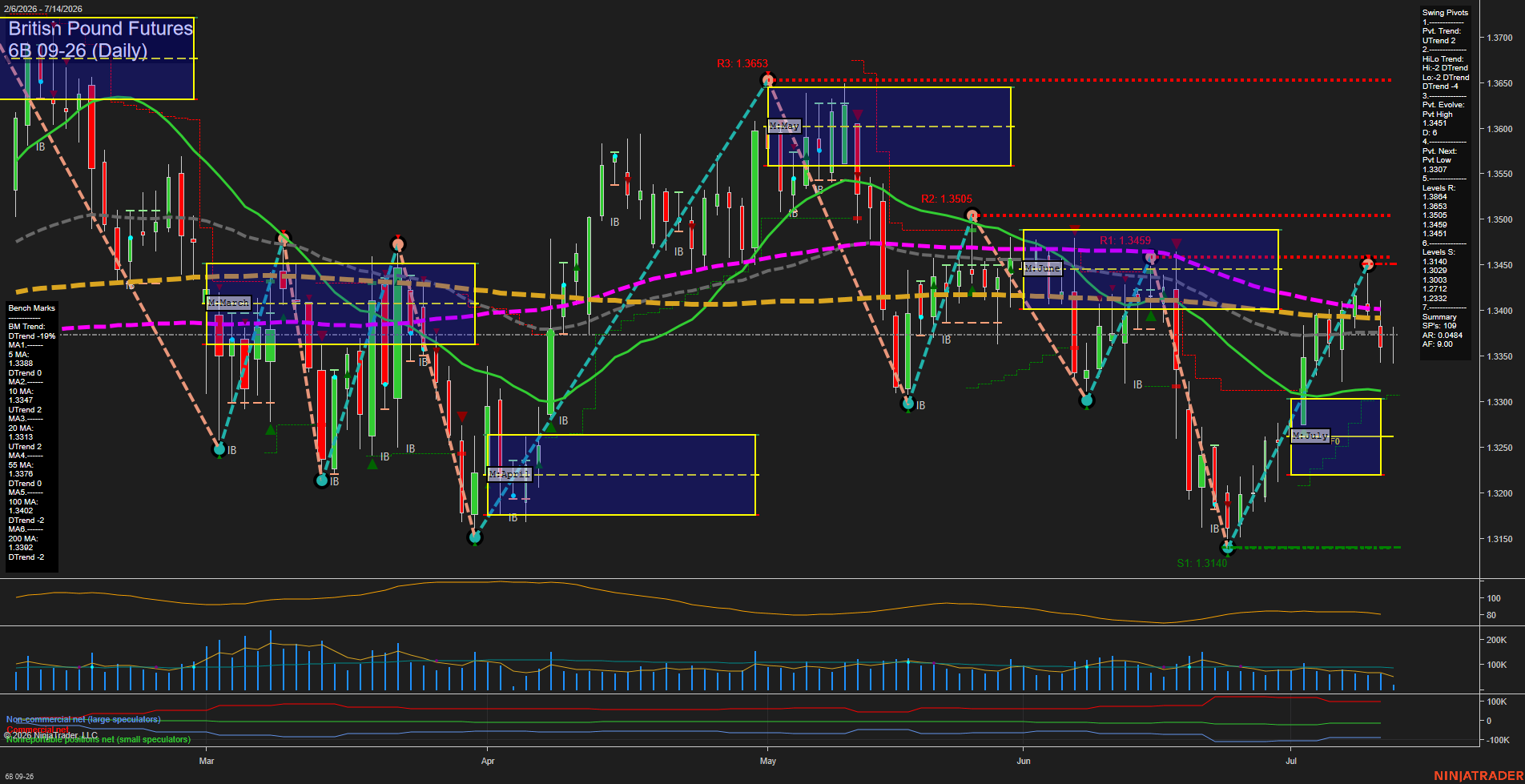 6B British Pound Futures Daily Chart Analysis: 2026-Jul-14 07:00 CT