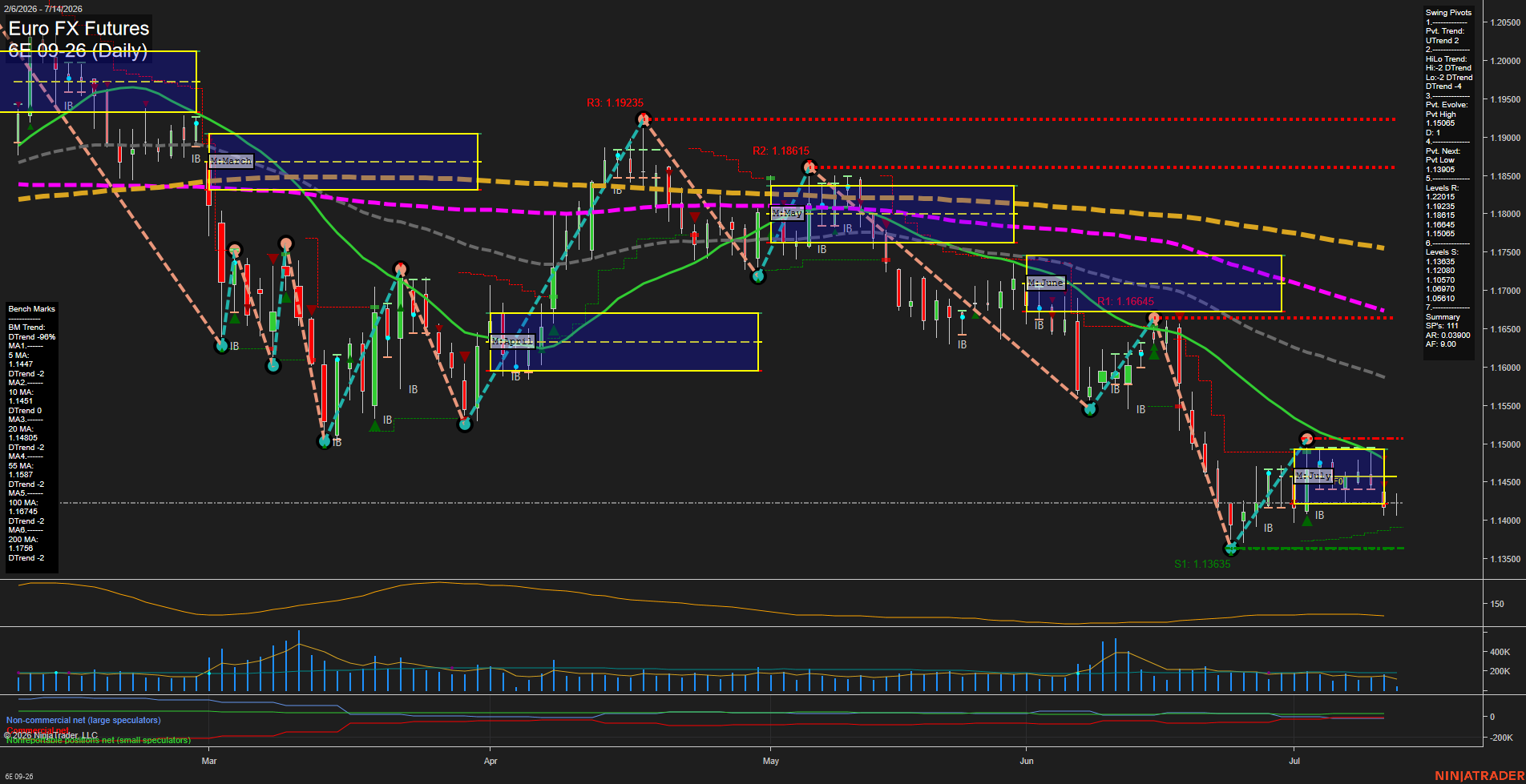6E Euro FX Futures Daily Chart Analysis: 2026-Jul-14 07:00 CT