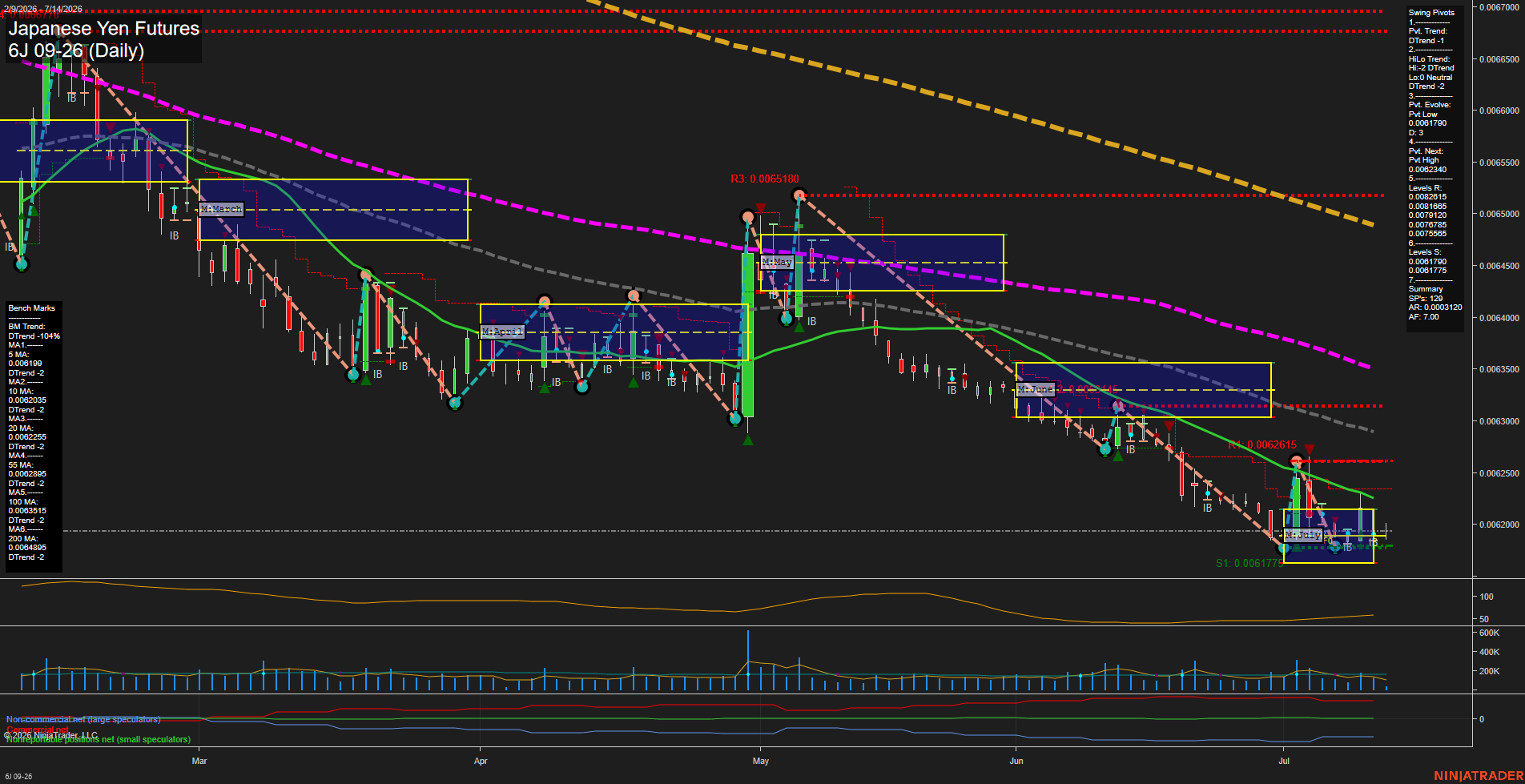 6J Japanese Yen Futures Daily Chart Analysis: 2026-Jul-14 07:01 CT
