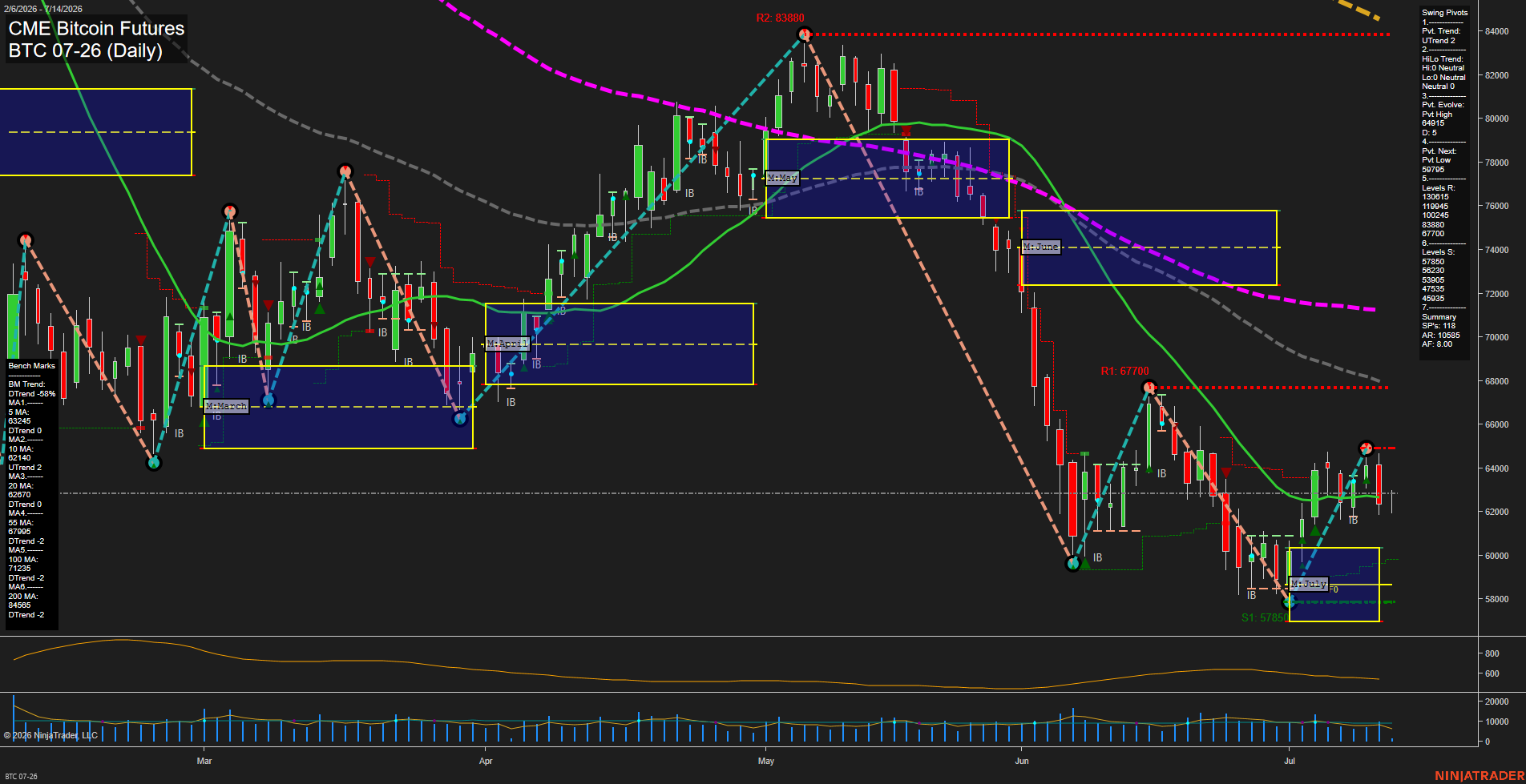 BTC CME Bitcoin Futures Daily Chart Analysis: 2026-Jul-14 07:01 CT