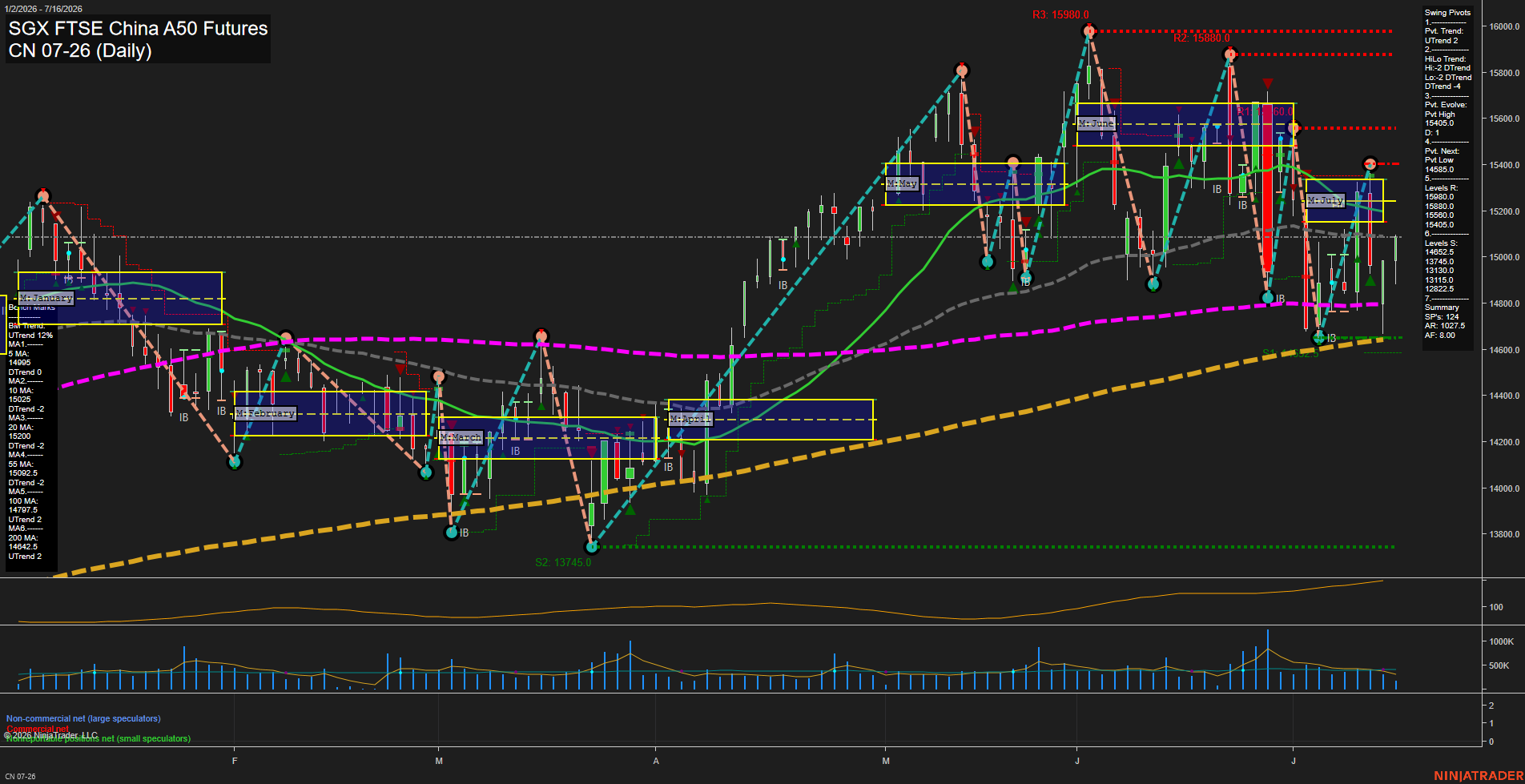CN SGX FTSE China A50 Futures Daily Chart Analysis: 2026-Jul-14 07:02 CT