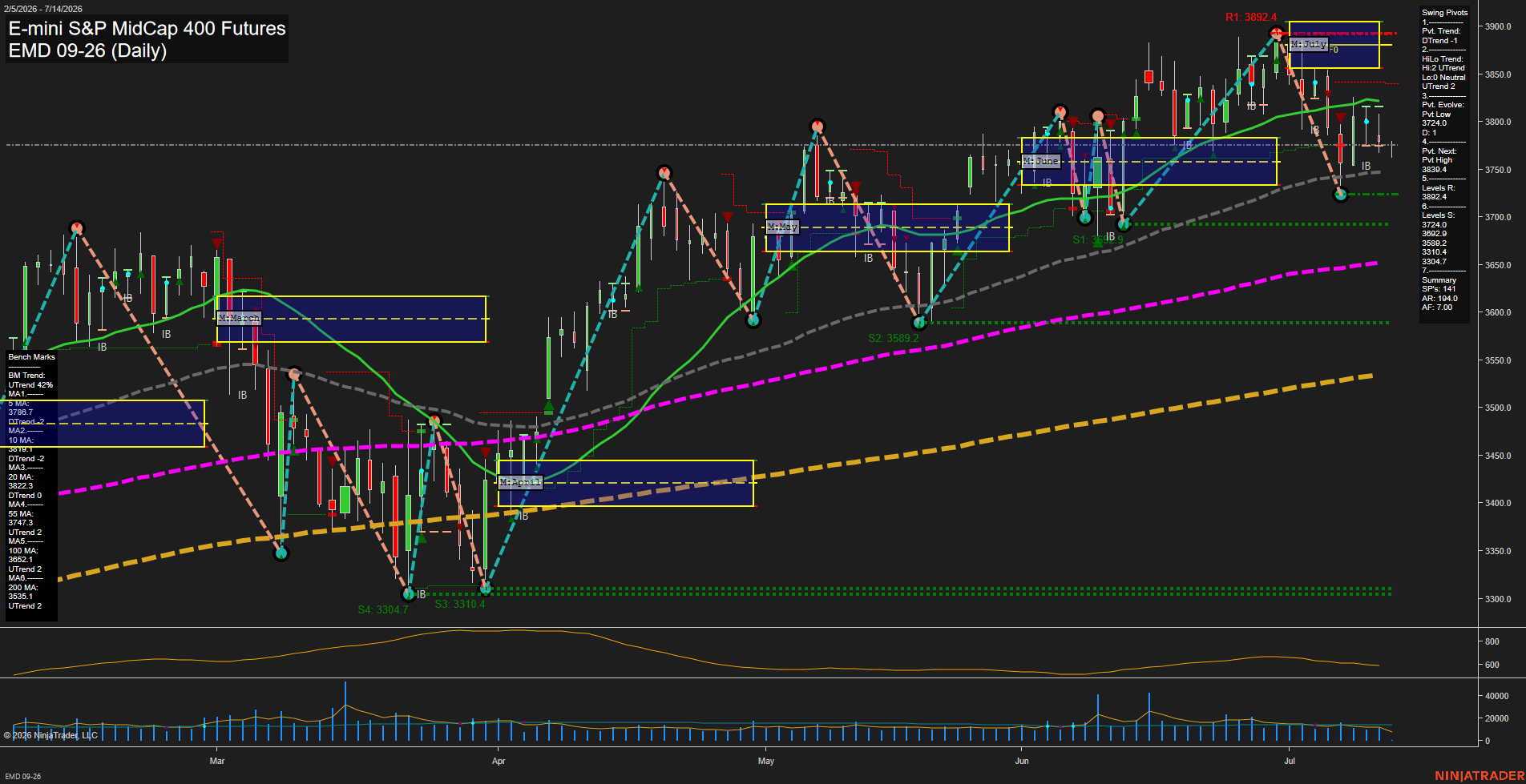 EMD E-mini S&P MidCap 400 Futures Daily Chart Analysis: 2026-Jul-14 07:02 CT