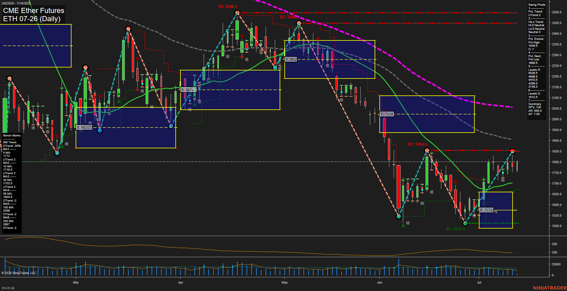 ETH CME Ether Futures Daily Chart Analysis: 2026-Jul-14 07:03 CT