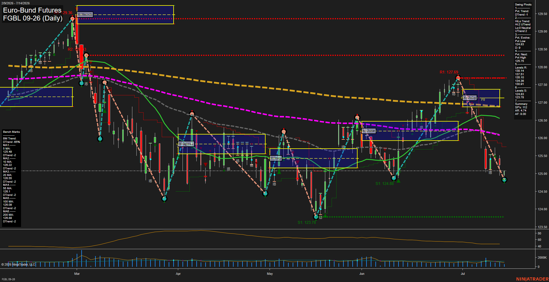 FGBL Euro-Bund Futures Daily Chart Analysis: 2026-Jul-14 07:03 CT