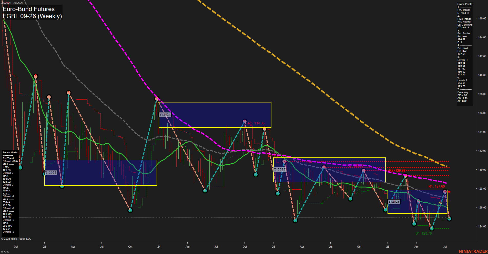 FGBL Euro-Bund Futures Weekly Chart Analysis: 2026-Jul-14 07:09 CT