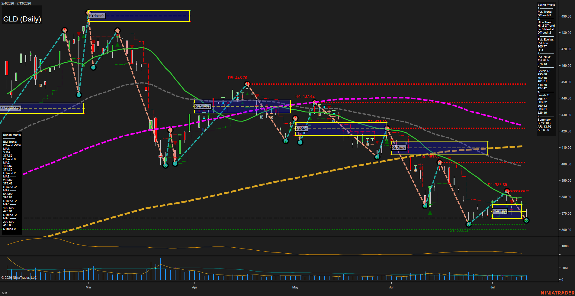 GLD SPDR Gold Shares Daily Chart Analysis: 2026-Jul-14 07:04 CT