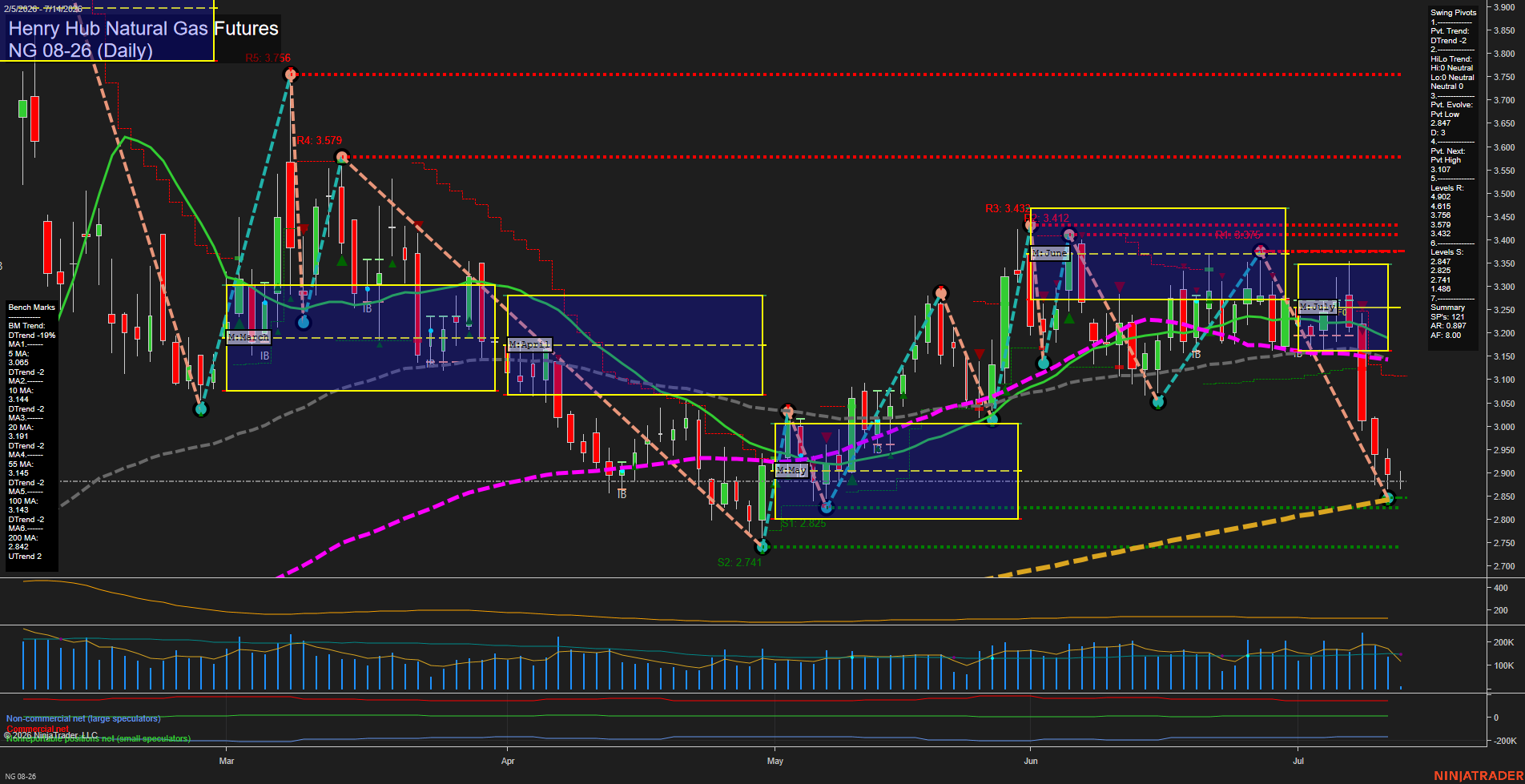 NG Henry Hub Natural Gas Futures Daily Chart Analysis: 2026-Jul-14 07:04 CT