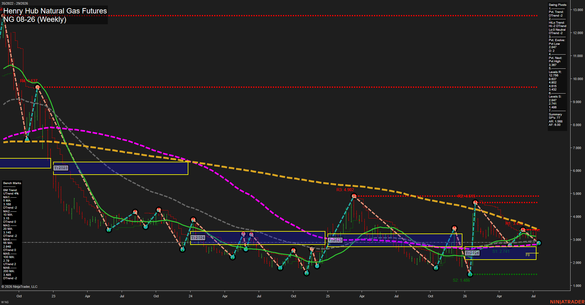 NG Henry Hub Natural Gas Futures Weekly Chart Analysis: 2026-Jul-14 07:04 CT
