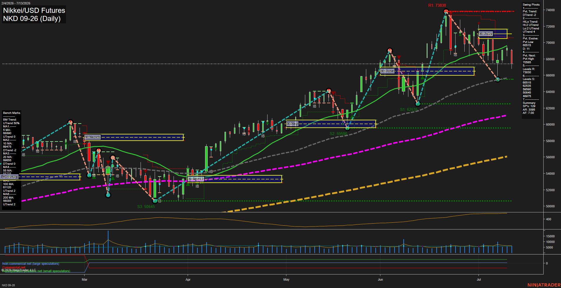NKD Nikkei/USD Futures Daily Chart Analysis: 2026-Jul-14 07:04 CT