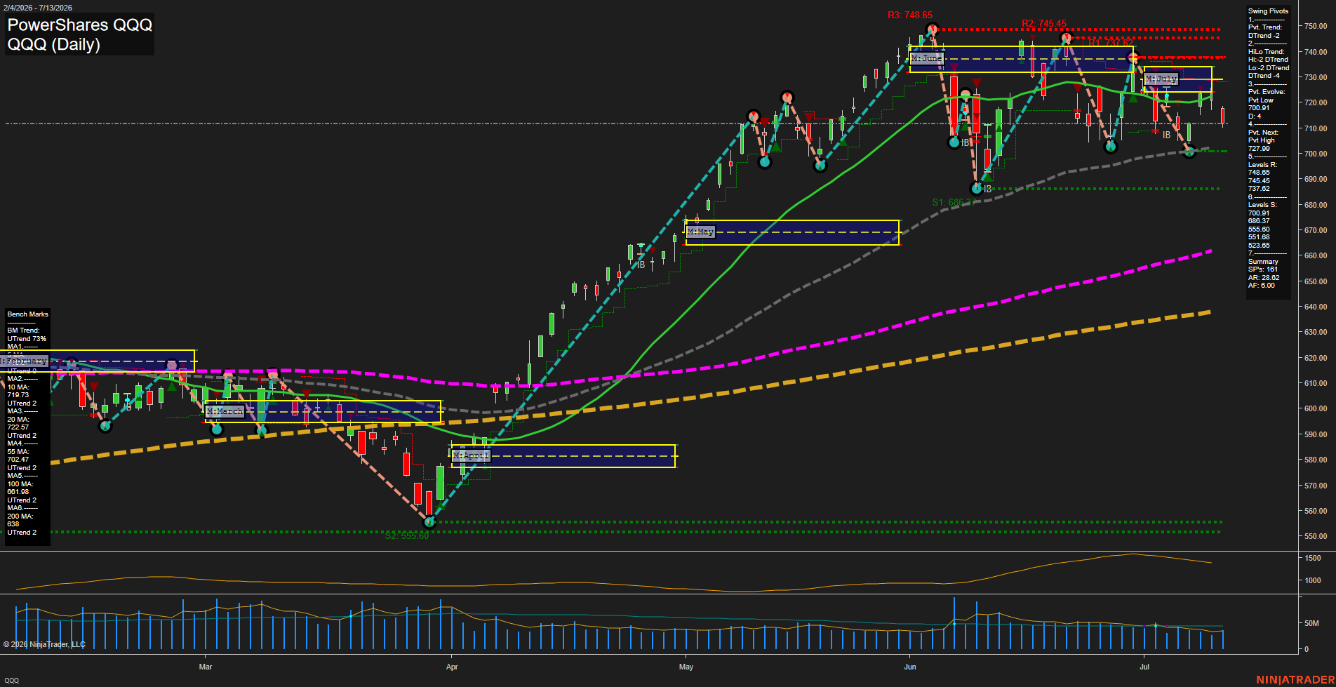 QQQ PowerShares QQQ Daily Chart Analysis: 2026-Jul-14 07:05 CT