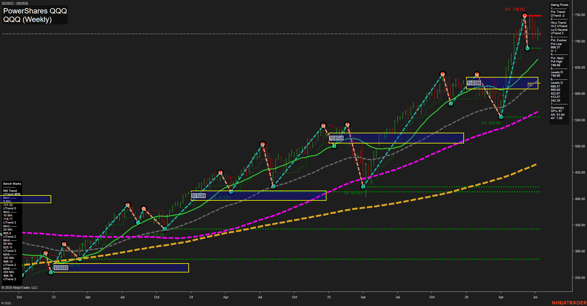 QQQ PowerShares QQQ Weekly Chart Analysis: 2026-Jul-14 07:05 CT