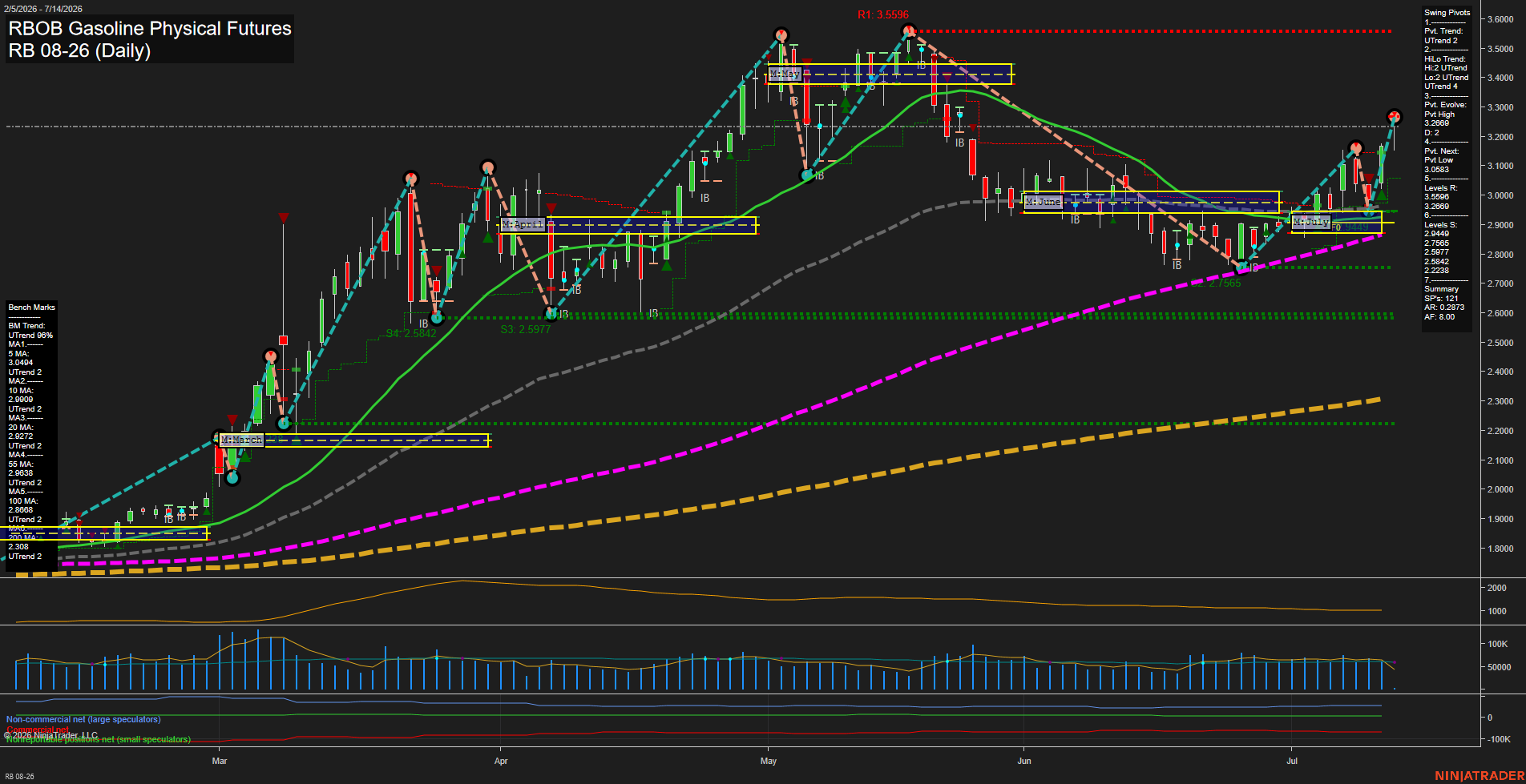 RB RBOB Gasoline Physical Futures Daily Chart Analysis: 2026-Jul-14 07:05 CT