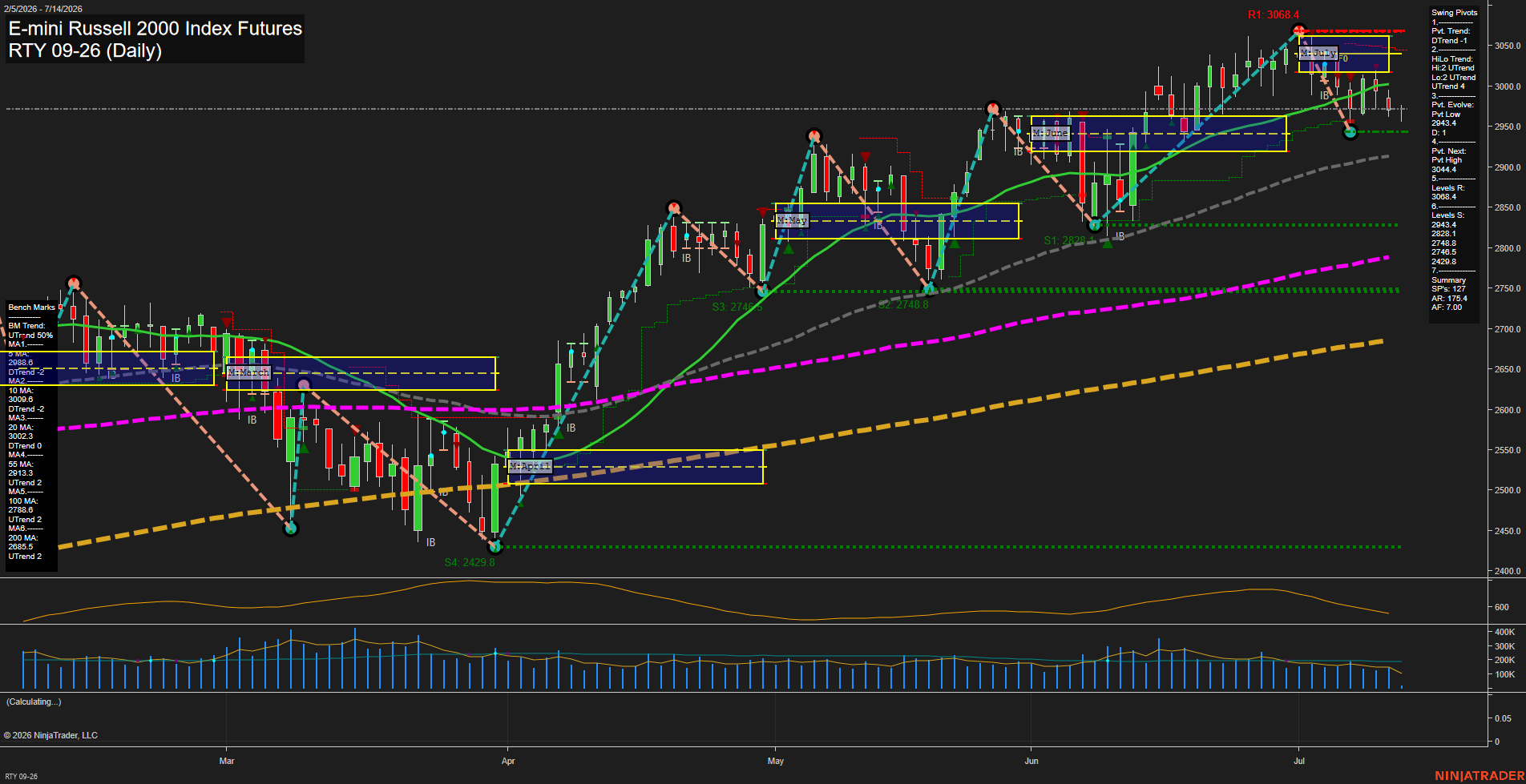 RTY E-mini Russell 2000 Index Futures Daily Chart Analysis: 2026-Jul-14 07:06 CT