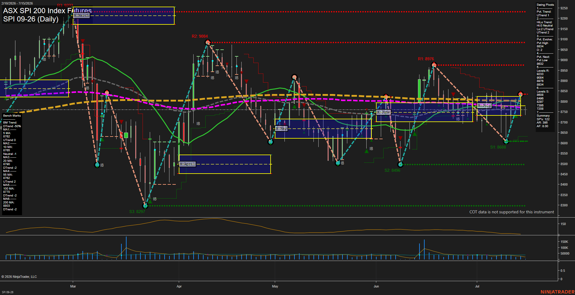 SPI ASX SPI 200 Index Futures Daily Chart Analysis: 2026-Jul-14 07:06 CT