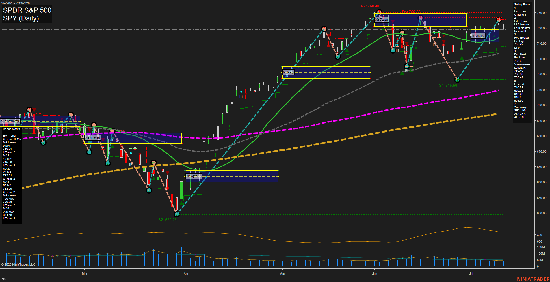 SPY SPDR S&P 500 Daily Chart Analysis: 2026-Jul-14 07:07 CT