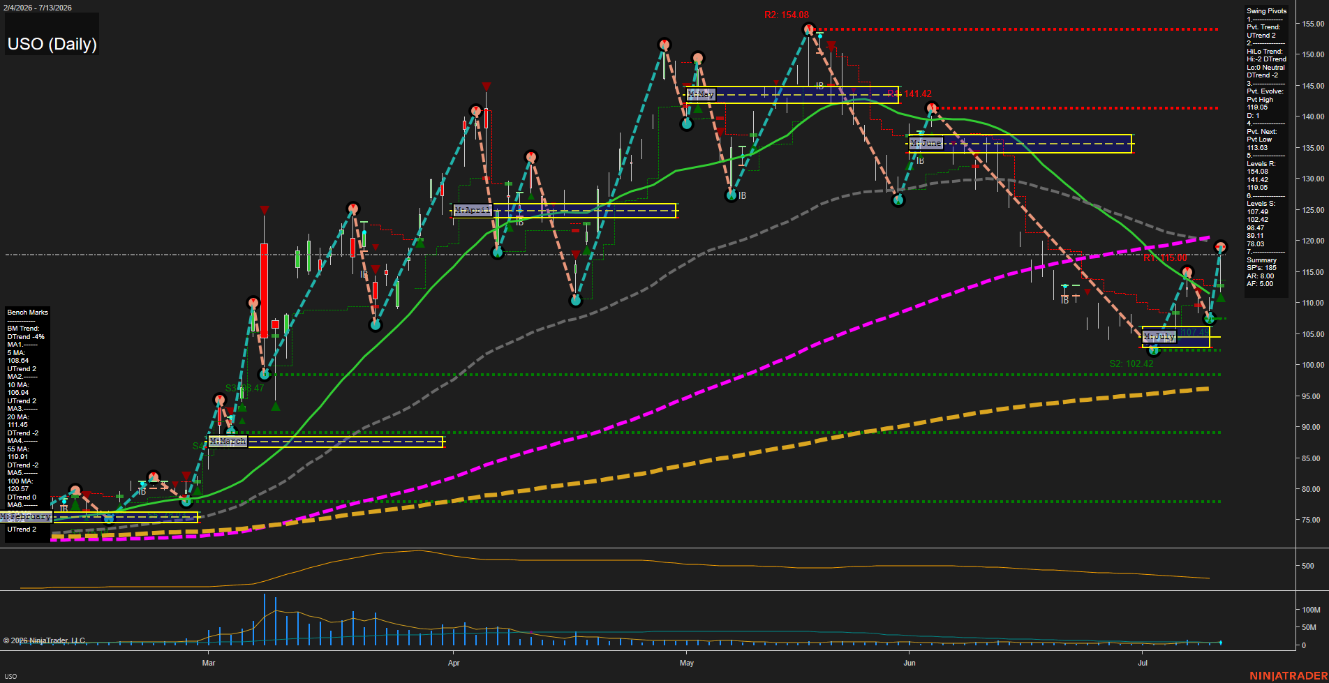 USO United States Oil Fund LP Daily Chart Analysis: 2026-Jul-14 07:07 CT