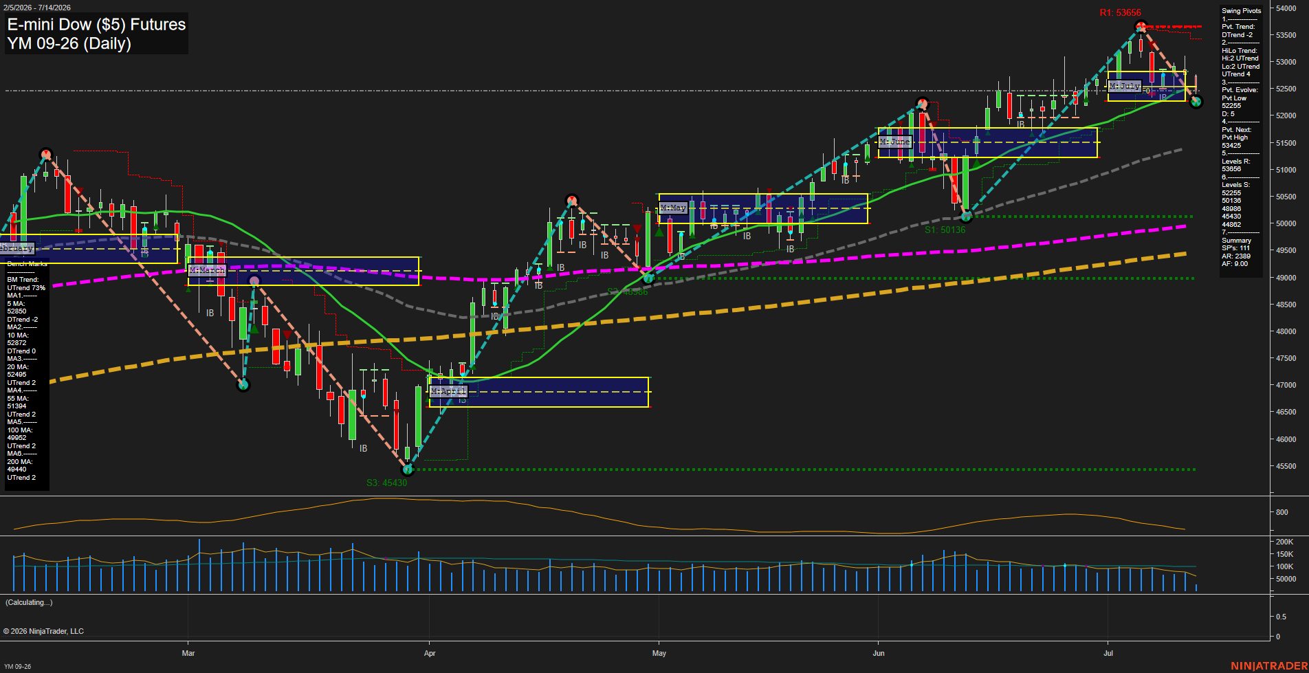 YM E-mini Dow ($5) Futures Daily Chart Analysis: 2026-Jul-14 07:07 CT