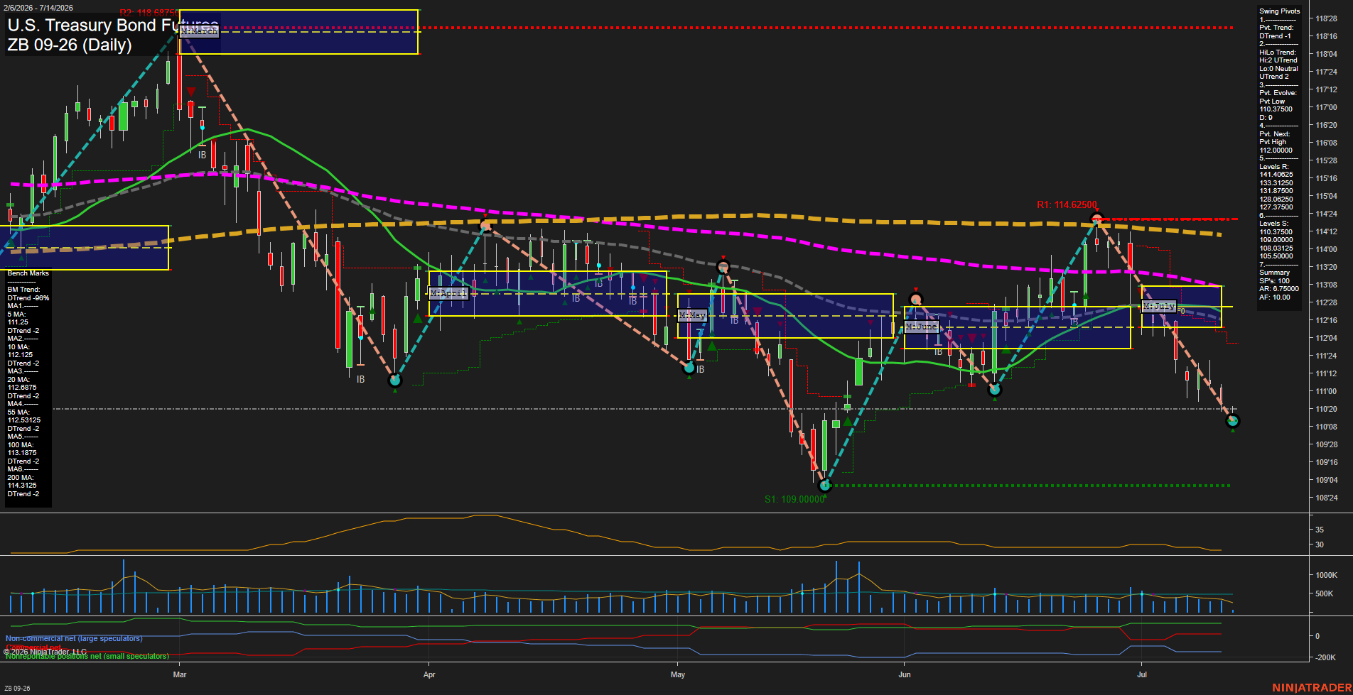 ZB U.S. Treasury Bond Futures Daily Chart Analysis: 2026-Jul-14 07:08 CT