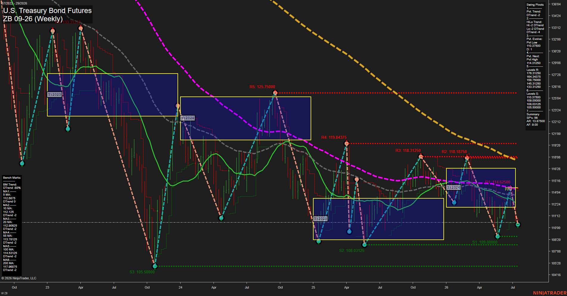 ZB U.S. Treasury Bond Futures Weekly Chart Analysis: 2026-Jul-14 07:08 CT