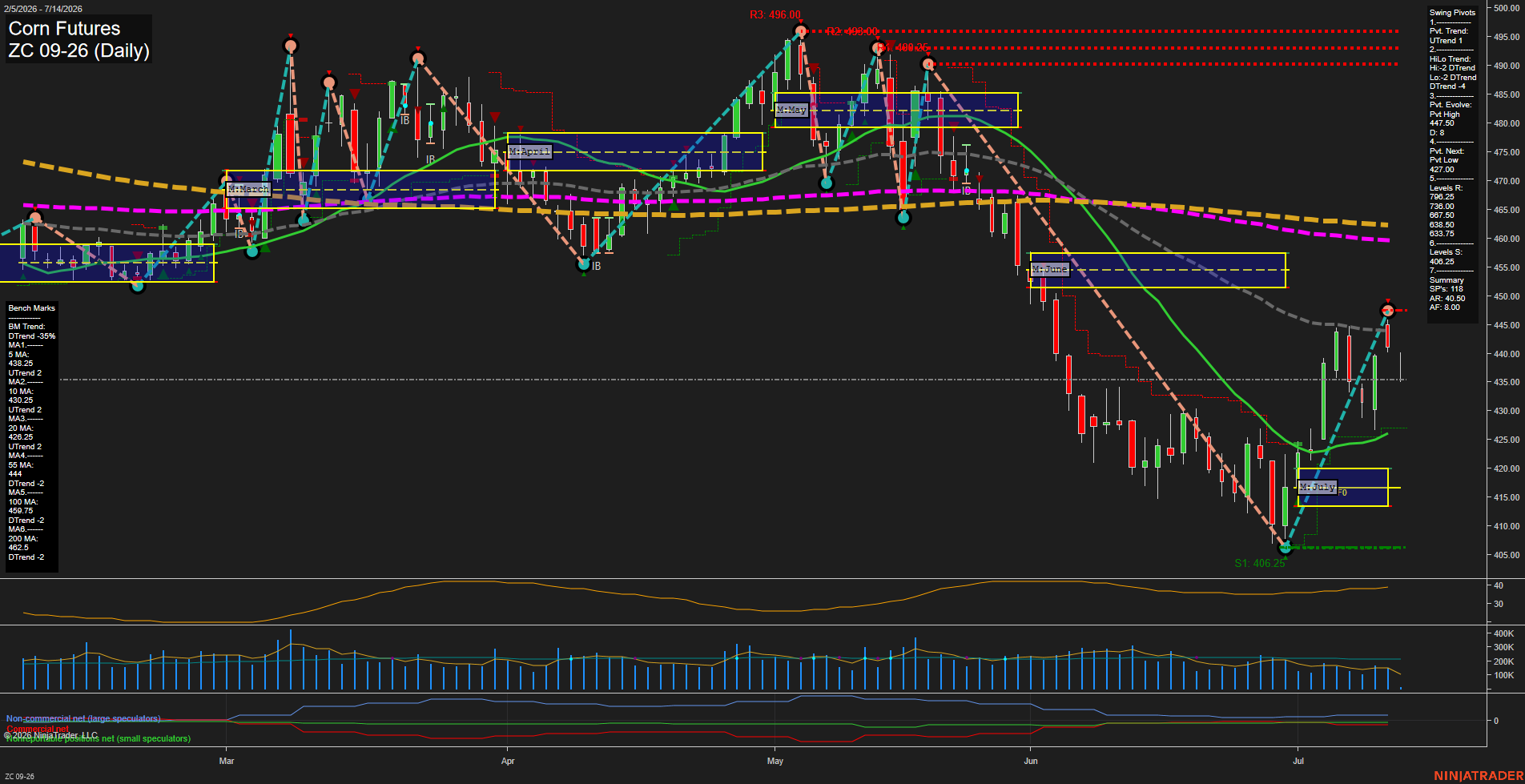 ZC Corn Futures Daily Chart Analysis: 2026-Jul-14 07:08 CT