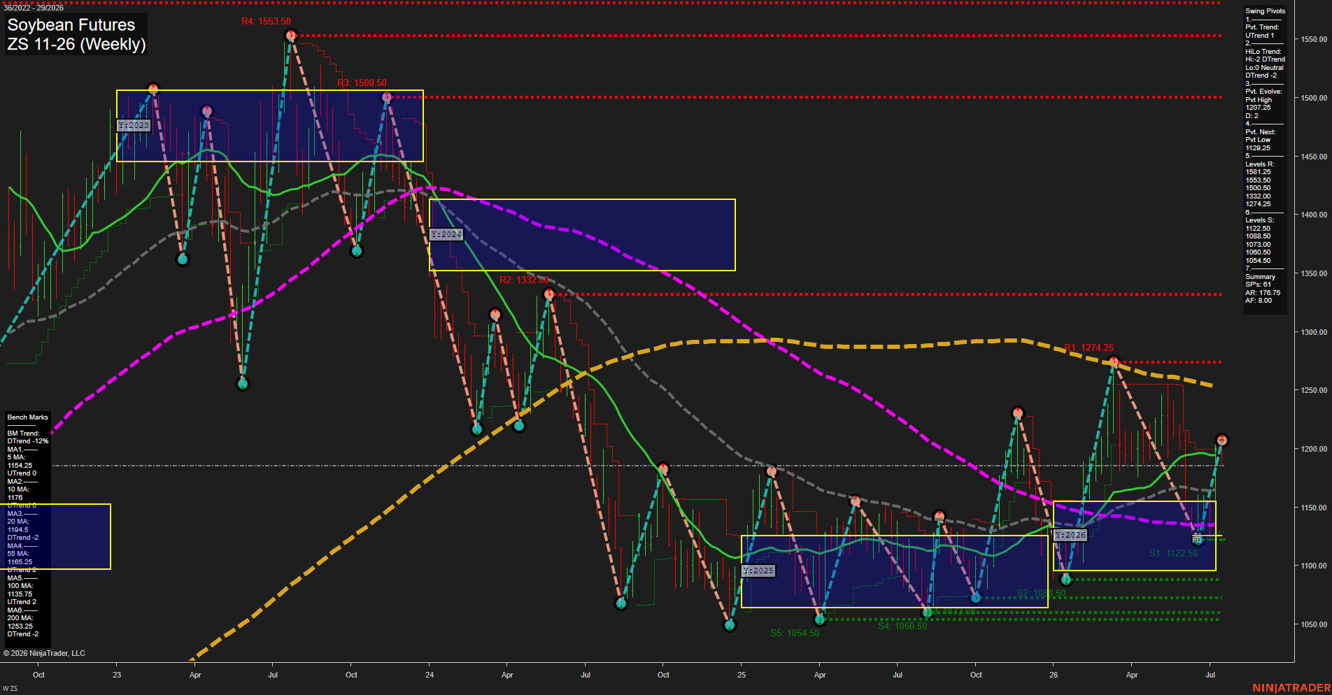 ZS Soybean Futures Weekly Chart Analysis: 2026-Jul-14 07:09 CT