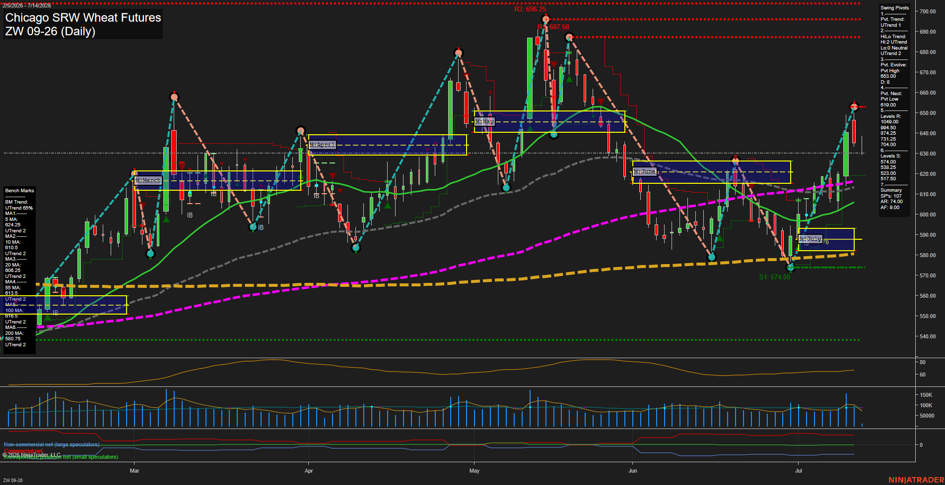 ZW Chicago SRW Wheat Futures Daily Chart Analysis: 2026-Jul-14 07:09 CT