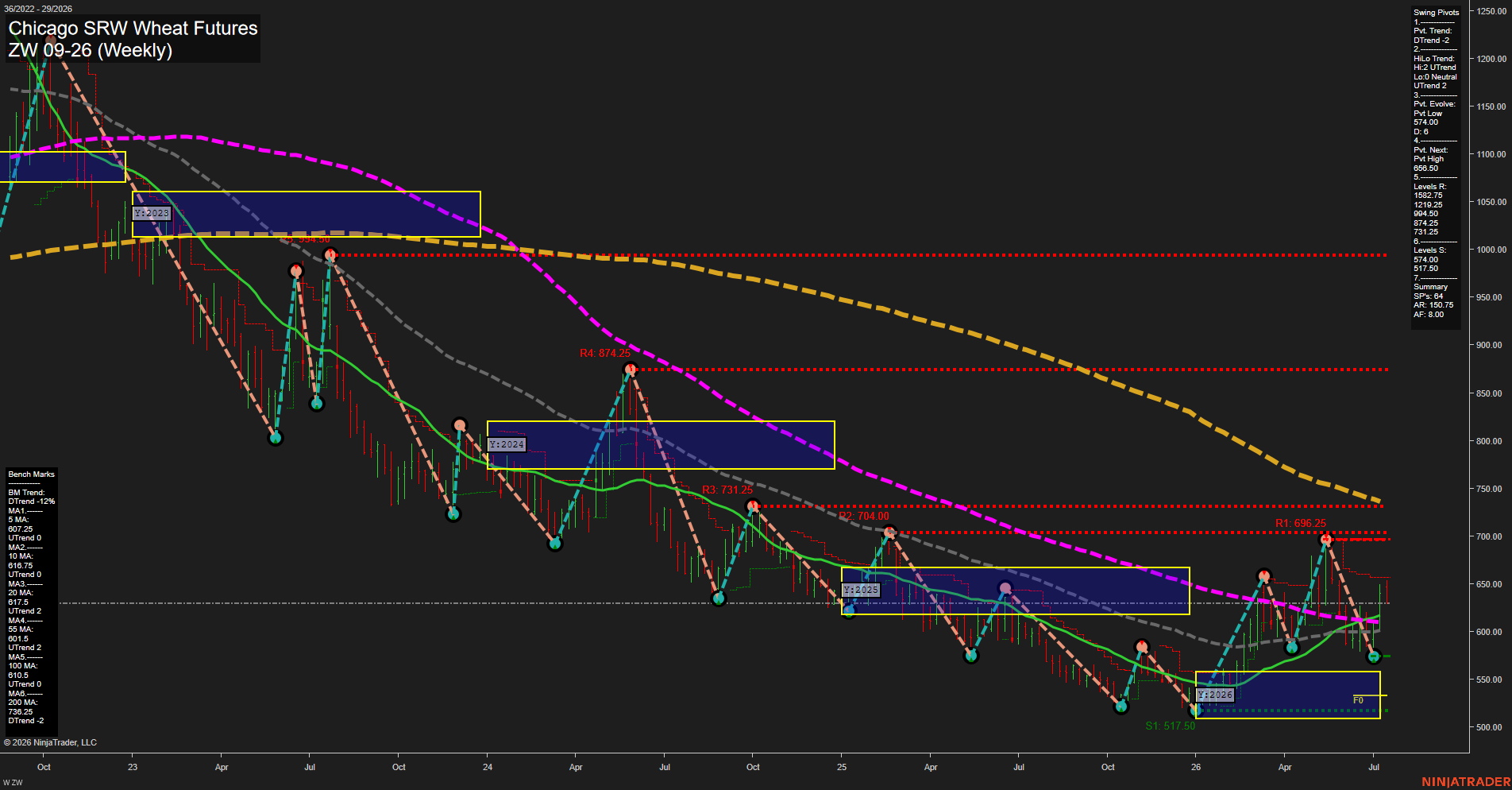 ZW Chicago SRW Wheat Futures Weekly Chart Analysis: 2026-Jul-14 07:09 CT