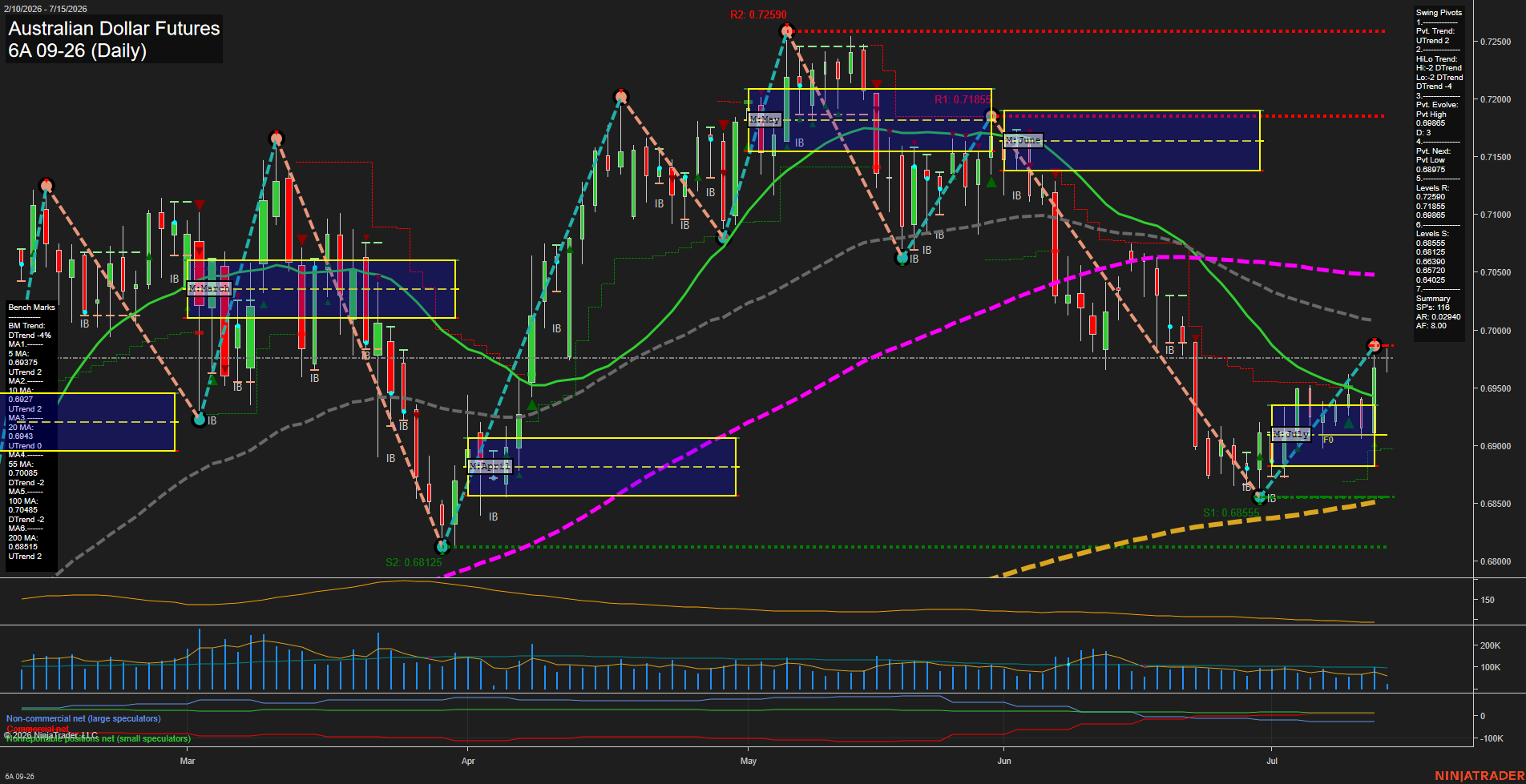 6A Australian Dollar Futures Daily Chart Analysis: 2026-Jul-15 07:00 CT