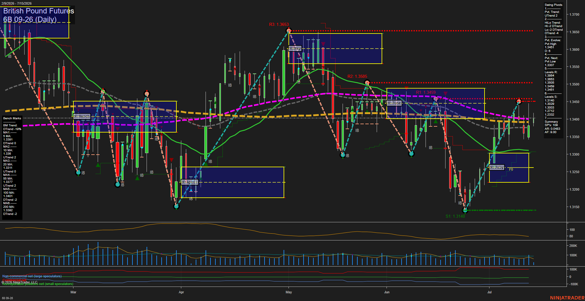 6B British Pound Futures Daily Chart Analysis: 2026-Jul-15 07:00 CT
